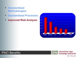  Standardized
    Methodologies
   Standardized Processes   30



   Improved Risk Analysis   25


                             20


                             15


                             10


                             5


                             0
                                  Chicago   New York   L.A.   D.C.   Paris   Geneva




PMO Benefits
 