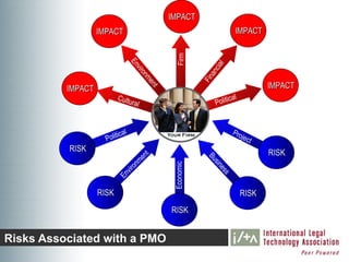 IMPACT
                   IMPACT                                                           IMPACT




                                                       Firm
                                 En




                                                                     ial
                                   vir




                                                                   nc
                                      on




                                                                     a
                                                                 Fin
                                        me
          IMPACT                                                                               IMPACT




                                                nt
                          Cultu                                                c   al
                                 ral                                     Politi



                          ical                                                     Pro
                     Polit                                                             ject
          RISK                              t                                                  RISK
                                        n
                                     me




                                                                   Bu
                                   n

                                                      Economic
                                  o




                                                                      s
                               vir




                                                                     ine
                            En




                                                                          ss
                   RISK                                                                 RISK
                                                     RISK


Risks Associated with a PMO
 