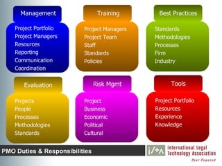 Management                 Training     Best Practices

    Project Portfolio     Project Managers   Standards
    Project Managers      Project Team       Methodologies
    Resources             Staff              Processes
    Reporting             Standards          Firm
    Communication         Policies           Industry
    Coordination


       Evaluation               Risk Mgmt          Tools

    Projects              Project            Project Portfolio
    People                Business           Resources
    Processes             Economic           Experience
    Methodologies         Political          Knowledge
    Standards             Cultural


PMO Duties & Responsibilities
 