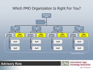 Which PMO Organization Is Right For You?
                                                Business
                                                  Unit




             Project                  Project                   Project                  Project
               A                        B                         C                        D


   Project         PMO      Project         PMO       Project         PMO      Project         PMO
   Manager        Advisor   Manager        Advisor    Manager        Advisor   Manager        Advisor



              Staff                    Staff                     Staff                    Staff



              Staff                    Staff                     Staff                    Staff


                                                                                Shared Resources




Advisory Role
 