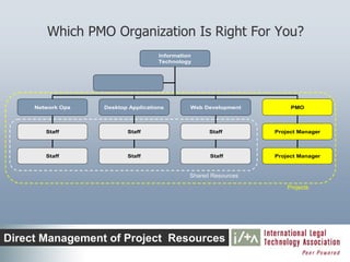 Which PMO Organization Is Right For You?
                                     Information
                                     Technology




     Network Ops   Desktop Applications        Web Development         PMO



        Staff             Staff                      Staff        Project Manager



        Staff             Staff                      Staff        Project Manager


                                               Shared Resources

                                                                      Projects




Direct Management of Project Resources
 