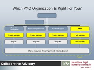 Which PMO Organization Is Right For You?




      Information
                      Accounting / Finance            Practice Support              PMO
      Technology



    Project Manager     Project Manager               Project Manager           PMO Manager



       Project A           Project B                      Project C             Advisors/PM’s




                      Shared Resources - Cross Department, Internal, External


                                                                                  Projects



Collaborative Advisory
 