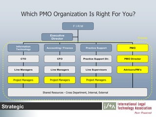 Which PMO Organization Is Right For You?
                                                 FIRM


                             Executive
                              Director                                                     Projects


      Information
                          Accounting / Finance             Practice Support          PMO
      Technology



         CTO                       CFO                   Practice Support Dir.   PMO Director



     Line Managers           Line Managers                 Line Supervisors      Advisors/PM’s



    Project Managers         Project Managers              Project Managers



                       Shared Resources - Cross Department, Internal, External




Strategic
 