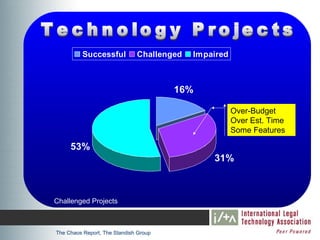 Successful          Challenged   Impaired



                                       16%

                                                      Over-Budget
                                                      Over Est. Time
                                                      Some Features

     53%
                                               31%



Challenged Projects



The Chaos Report, The Standish Group
 