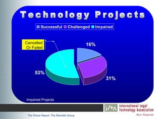 Successful          Challenged   Impaired


Cancelled                               16%
Or Failed




      53%
                                                31%



Impaired Projects



 The Chaos Report, The Standish Group
 