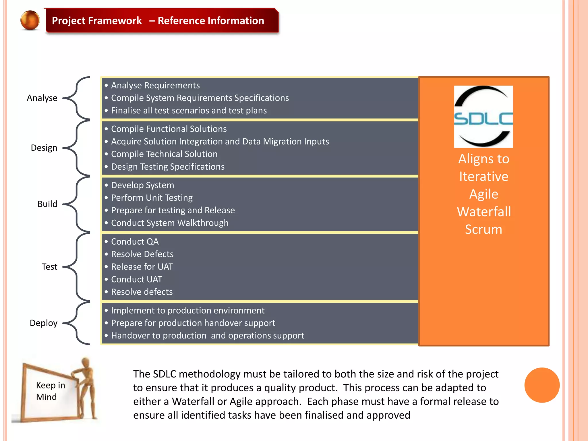 Analyse
• Analyse Requirements
• Compile System Requirements Specifications
• Finalise all test scenarios and test plans
Design
• Compile Functional Solutions
• Acquire Solution Integration and Data Migration Inputs
• Compile Technical Solution
• Design Testing Specifications
Build
• Develop System
• Perform Unit Testing
• Prepare for testing and Release
• Conduct System Walkthrough
Test
• Conduct QA
• Resolve Defects
• Release for UAT
• Conduct UAT
• Resolve defects
Deploy
• Implement to production environment
• Prepare for production handover support
• Handover to production and operations support
Keep in
Mind
The SDLC methodology must be tailored to both the size and risk of the project
to ensure that it produces a quality product. This process can be adapted to
either a Waterfall or Agile approach. Each phase must have a formal release to
ensure all identified tasks have been finalised and approved
Aligns to
Iterative
Agile
Waterfall
Scrum
Project Framework – Reference Information
 