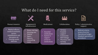 Human resource Equipment &
infrastructure
Medications Collaboration Policy / administrative
support
• Medical officers,
medical assistants,
nurses,
rehabilitation and
therapists etc
• Training needs,
skill sets
• Home visit bag,
dressing sets
• Vehicle
• Space –
daycare,
counselling
room
• Essential
medications
• System to
support
access to
medications
• Tertiary
hospital
support
• Community
NGO linkage
• Pharmacy and
nursing
administration
• Referral criteria,
terms of service
• Operational budget
• Standard operational
procedures
 