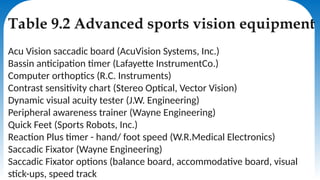 Table 9.2 Advanced sports vision equipment
Acu Vision saccadic board (AcuVision Systems, Inc.)
Bassin anticipation timer (Lafayette InstrumentCo.)
Computer orthoptics (R.C. Instruments)
Contrast sensitivity chart (Stereo Optical, Vector Vision)
Dynamic visual acuity tester (J.W. Engineering)
Peripheral awareness trainer (Wayne Engineering)
Quick Feet (Sports Robots, Inc.)
Reaction Plus timer - hand/ foot speed (W.R.Medical Electronics)
Saccadic Fixator (Wayne Engineering)
Saccadic Fixator options (balance board, accommodative board, visual
stick-ups, speed track
 