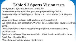 Table 9.3 Sports Vision tests
Acuity: static, dynamic, contrast sensitivity
Oculo-movements: saccades, pursuits, projectedKing-Devick
Accommodation: #2.00 flippers, distance accommodative rock (Hayne's
chart)
Vergences (base-in/base-out): vectograms,(tranaglyphs)
Eye teaming: depth perception, Worth 4 dot, Maddox rod, cover test, Brock
string
Central/peripheral visual recognition: peripheral awareness trainer,
tachistoscope
Eye-hand-body coordination: Acu Vision 1000, Bassin anticipation timer,
Quick Feet, ReactionPlus
Miscellaneous: colour vision; night vision;
 