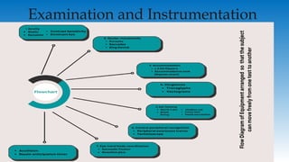 Examination and Instrumentation
 