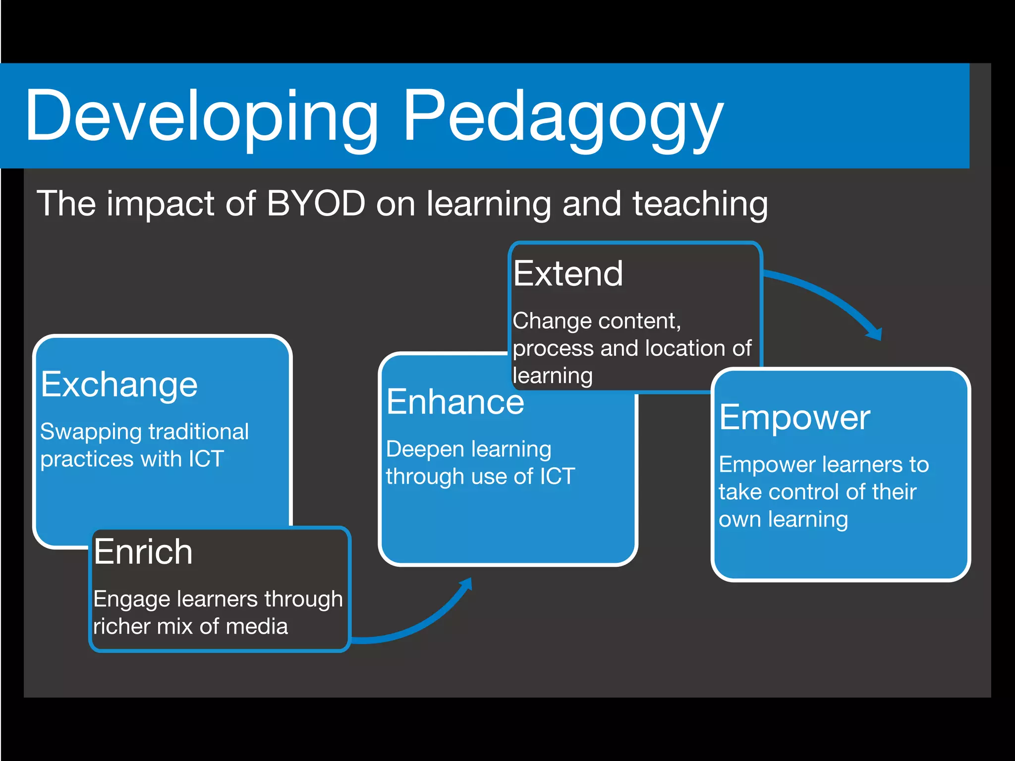 Developing Pedagogy
Exchange
Swapping traditional
practices with ICT
Enhance
Deepen learning
through use of ICT
Extend
Change content,
process and location of
learning
Empower
Empower learners to
take control of their
own learning
Enrich
Engage learners through
richer mix of media
The impact of BYOD on learning and teaching
 