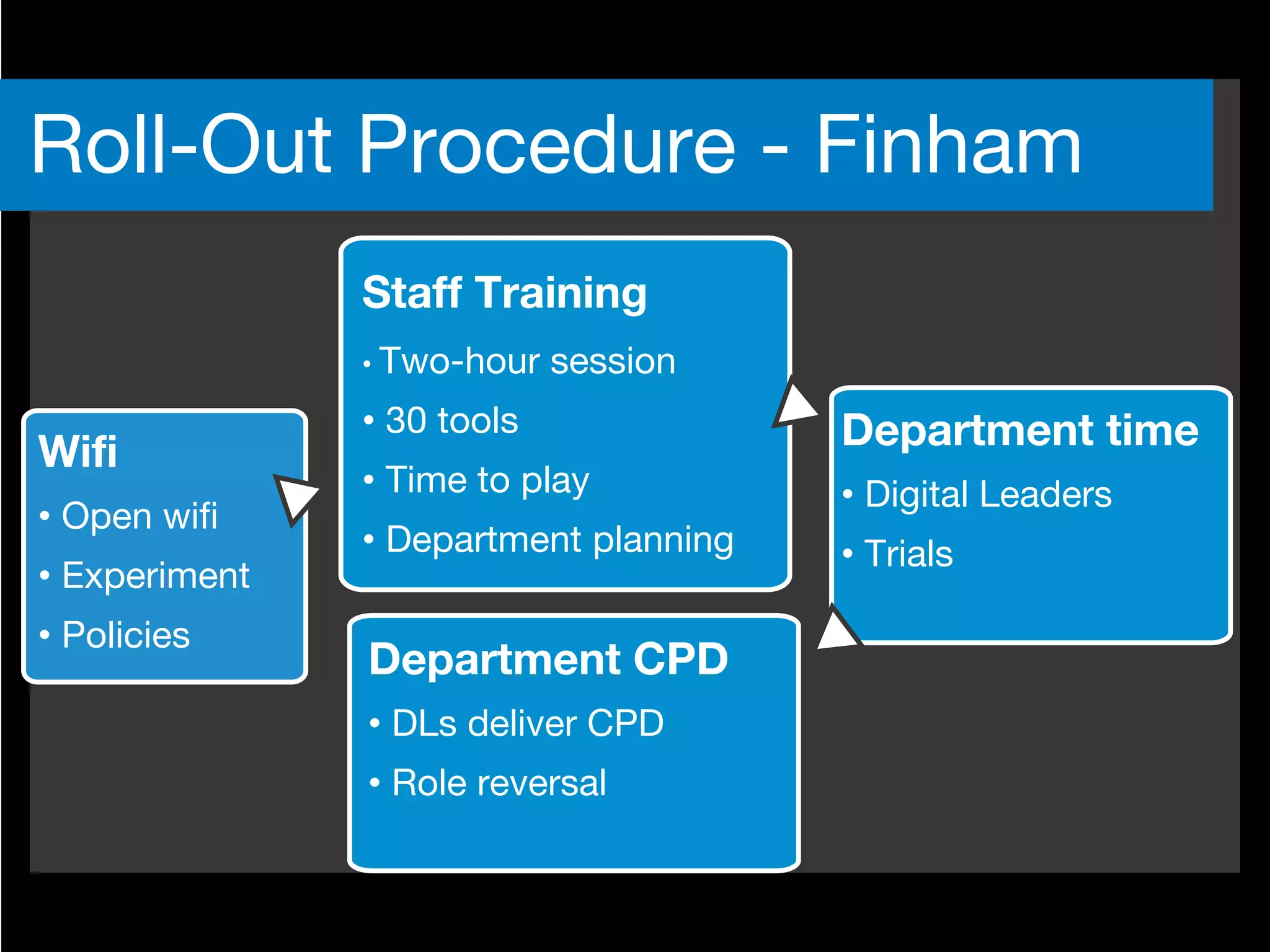 Wifi
• Open wifi
• Experiment
• Policies
Staff Training
• Two-hour session
• 30 tools
• Time to play
• Department planning
Department time
• Digital Leaders
• Trials
Department CPD
• DLs deliver CPD
• Role reversal
Roll-Out Procedure - Finham
 