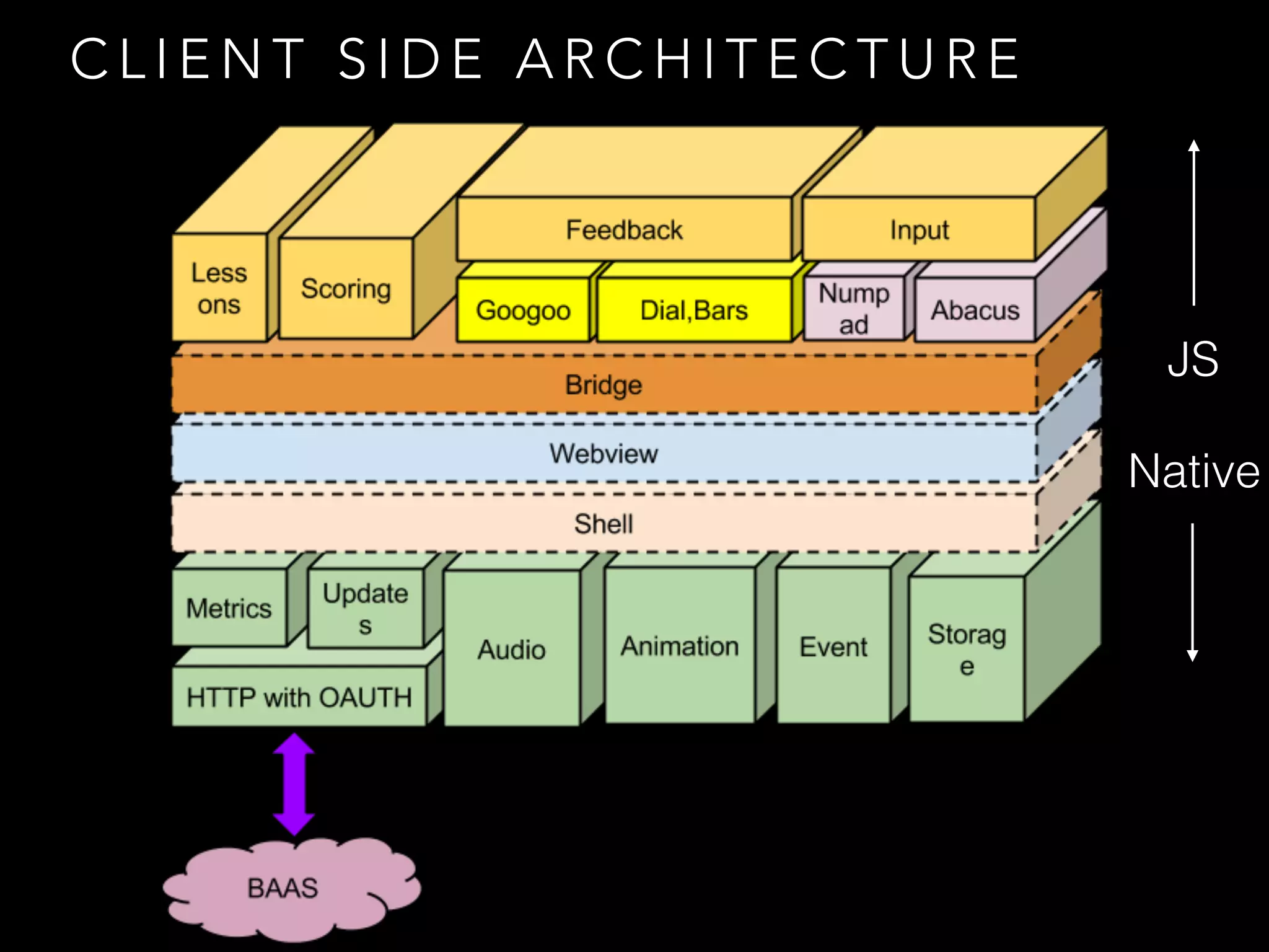 C L I E N T S I D E A R C H I T E C T U R E
JS
Native
 