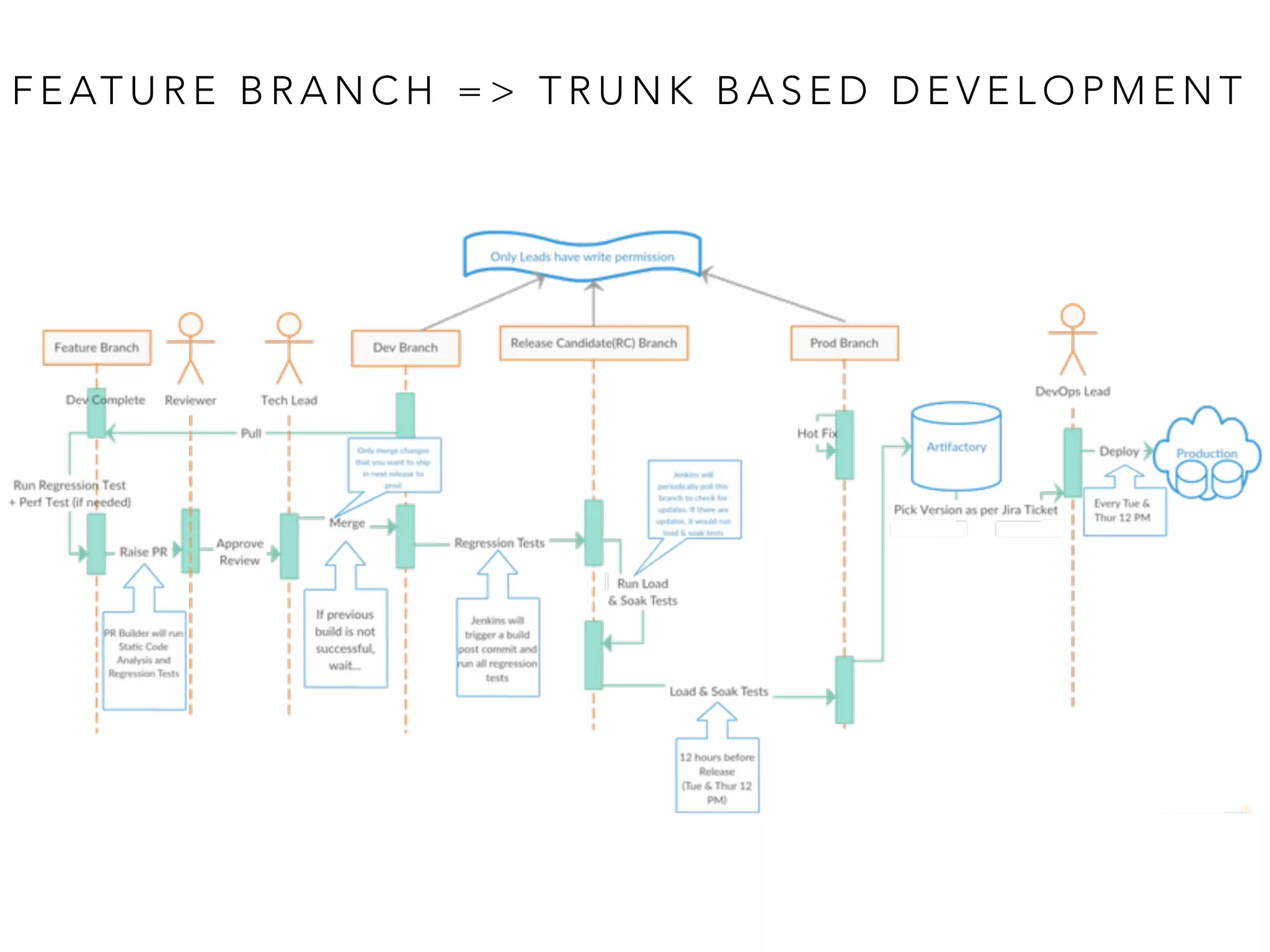 F E AT U R E B R A N C H = > T R U N K B A S E D D E V E L O P M E N T
 