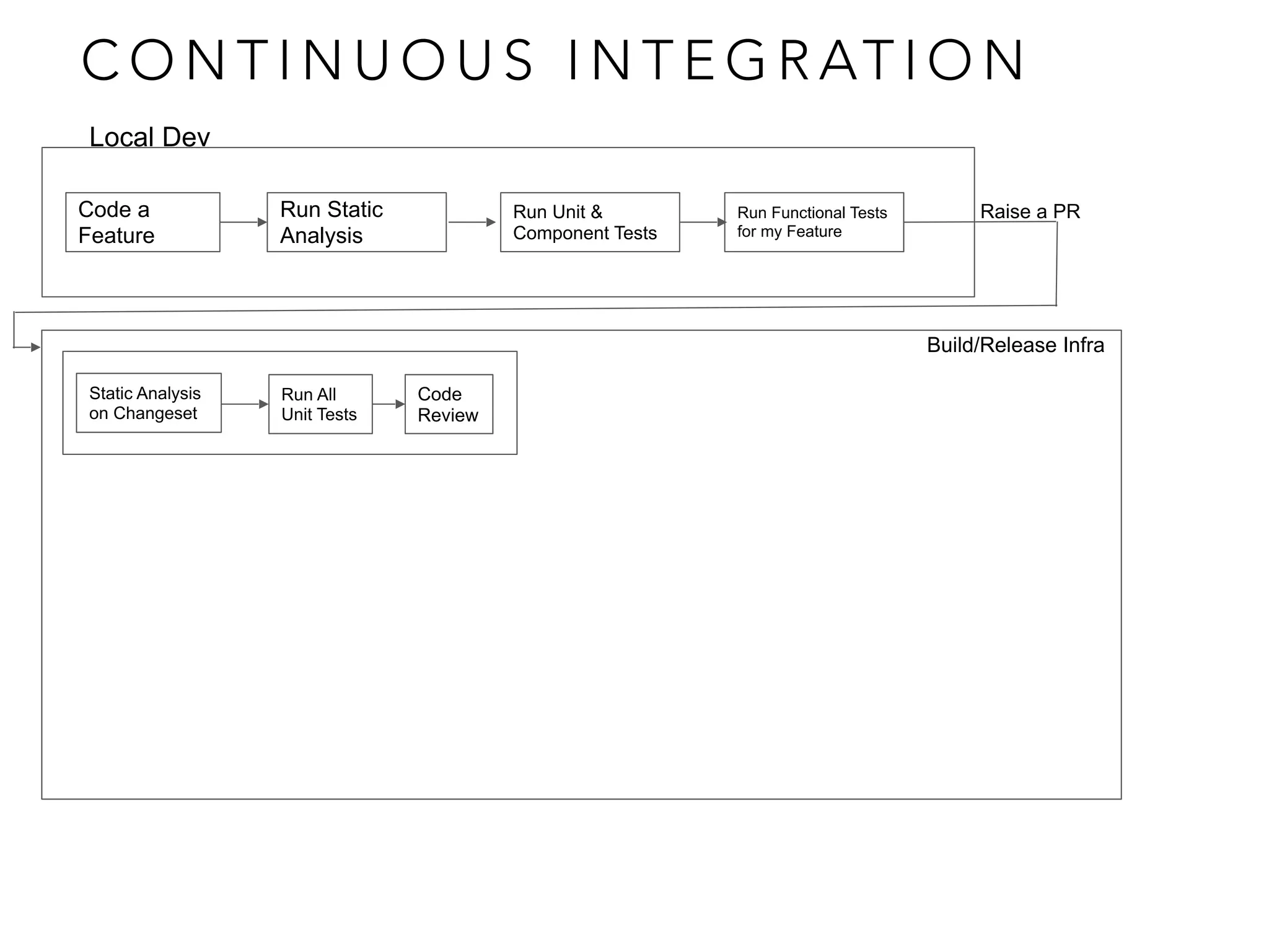 Build/Release Infra
Code a
Feature
Run Static
Analysis
Run Unit &
Component Tests
Run Functional Tests
for my Feature
Local Dev
Raise a PR
Static Analysis
on Changeset
Run All
Unit Tests
Code
Review
C O N T I N U O U S I N T E G R AT I O N
 