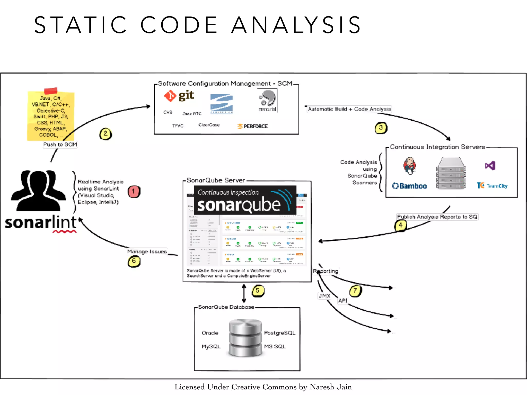 Licensed Under Creative Commons by Naresh Jain
S TAT I C C O D E A N A LY S I S
 