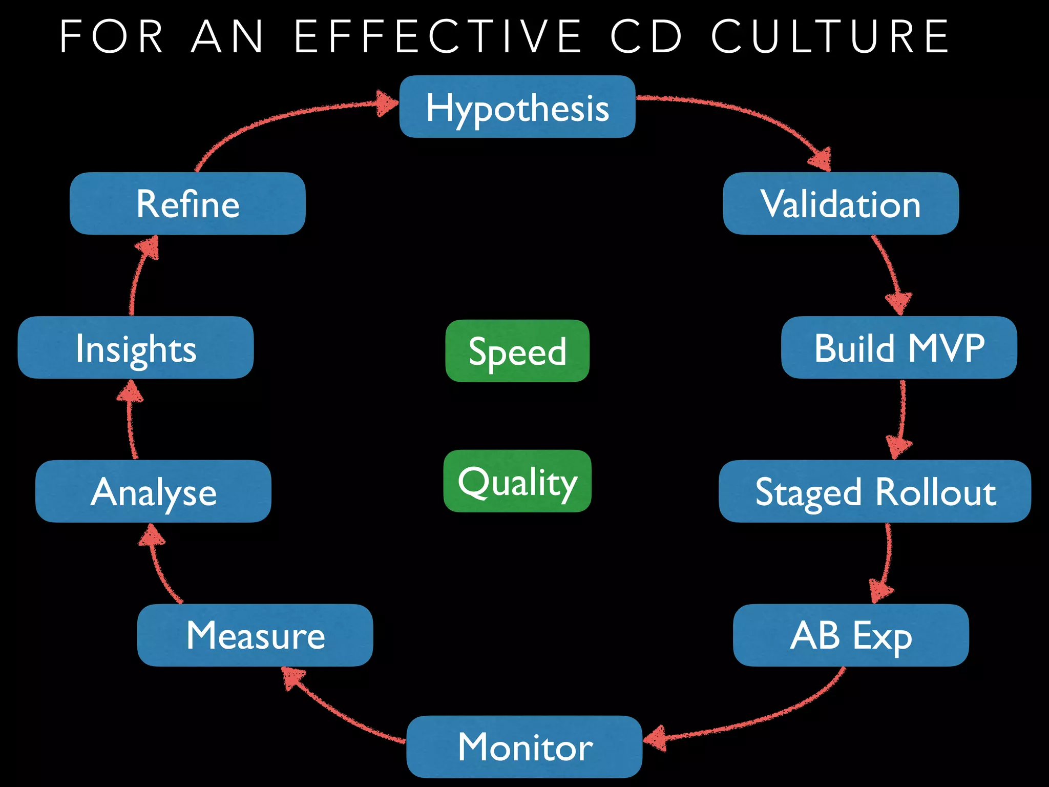 F O R A N E F F E C T I V E C D C U LT U R E
Hypothesis
Validation
Build MVP
Staged Rollout
AB Exp
Monitor
Analyse
Insights
Reﬁne
Measure
Speed
Quality
 