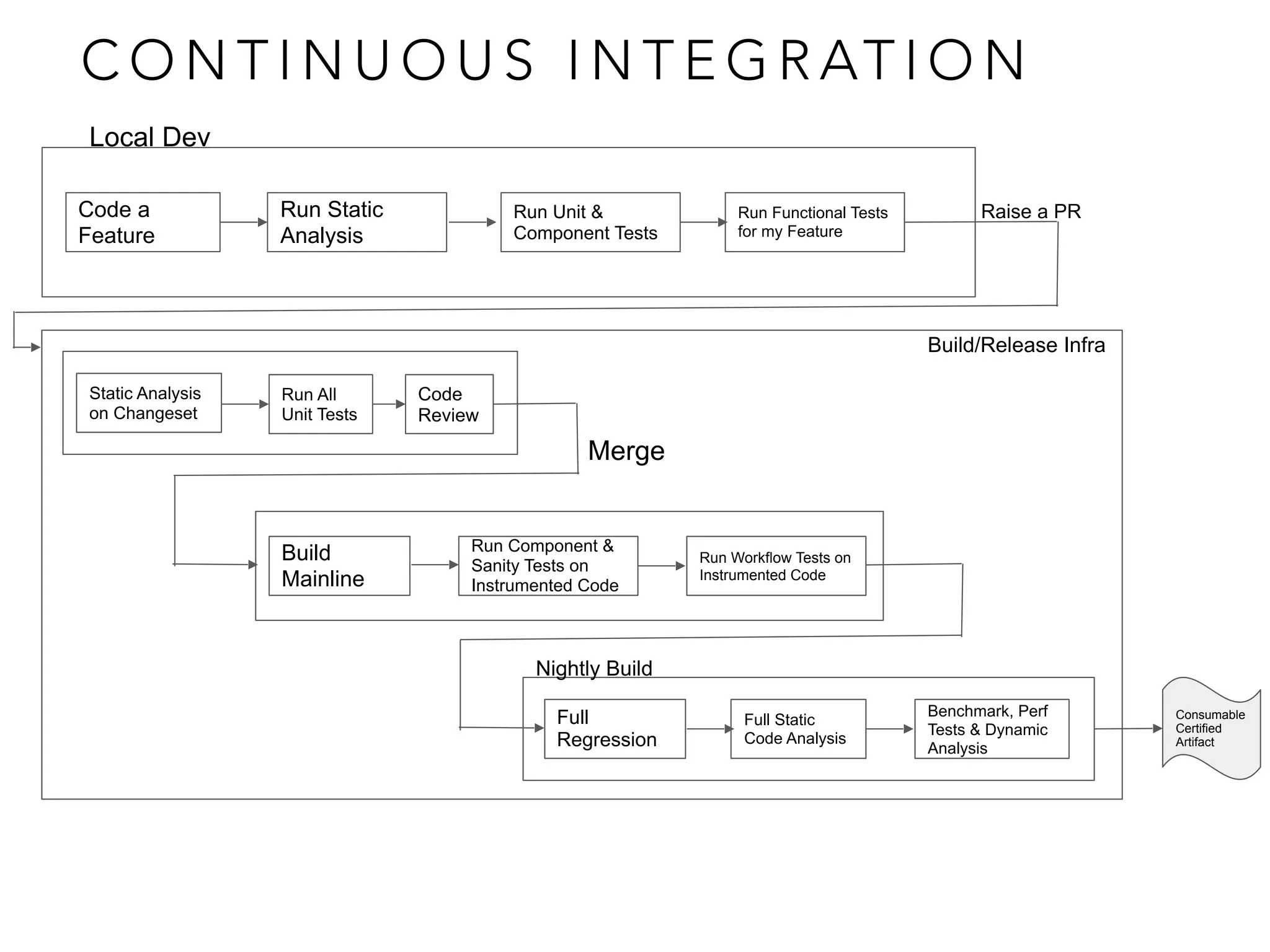 Build/Release Infra
Build
Mainline
Run Component &
Sanity Tests on
Instrumented Code
Run Workflow Tests on
Instrumented Code
Code a
Feature
Run Static
Analysis
Run Unit &
Component Tests
Run Functional Tests
for my Feature
Local Dev
Raise a PR
Consumable
Certified
Artifact
Merge
Full
Regression
Full Static
Code Analysis
Benchmark, Perf
Tests & Dynamic
Analysis
Nightly Build
Static Analysis
on Changeset
Run All
Unit Tests
Code
Review
C O N T I N U O U S I N T E G R AT I O N
 