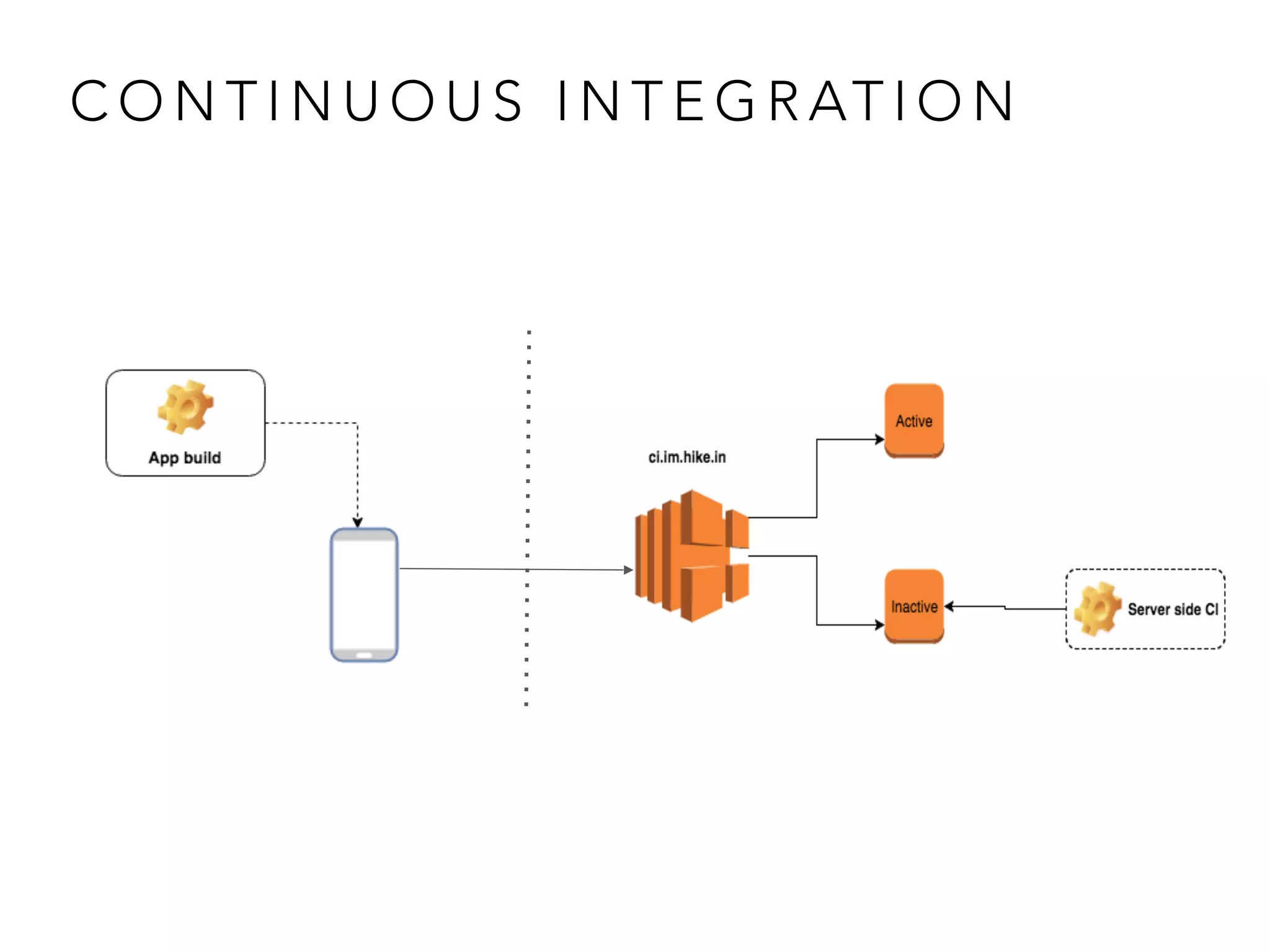 C I F O R M O B I L E A P P V S . S E R V E R
 