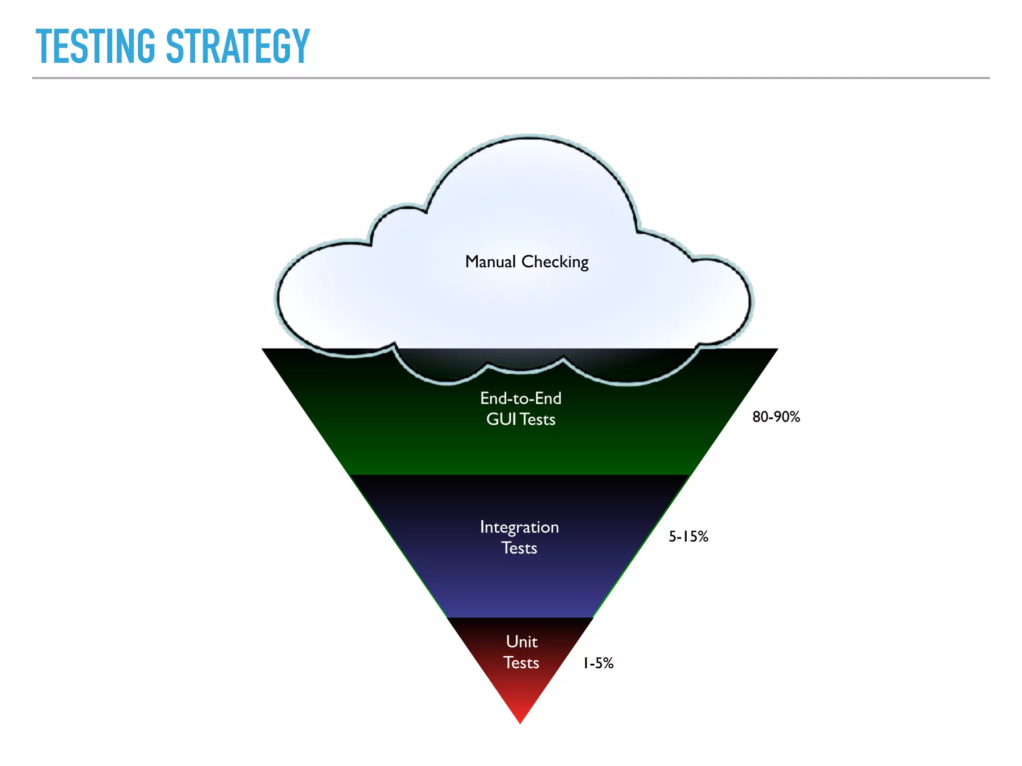 TESTING STRATEGY
Unit
Tests
Integration
Tests
End-to-End
GUI Tests 80-90%
5-15%
1-5%
Manual Checking
 