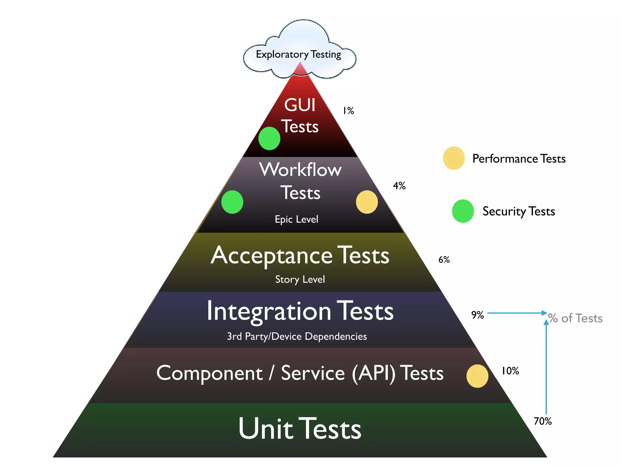 Unit Tests
Component / Service (API) Tests
Integration Tests
Acceptance Tests
Workﬂow
Tests
GUI
Tests
1%
70%
10%
9%
6%
4%
Performance Tests
Security Tests
Epic Level
Story Level
3rd Party/Device Dependencies
Exploratory Testing
% of Tests
 