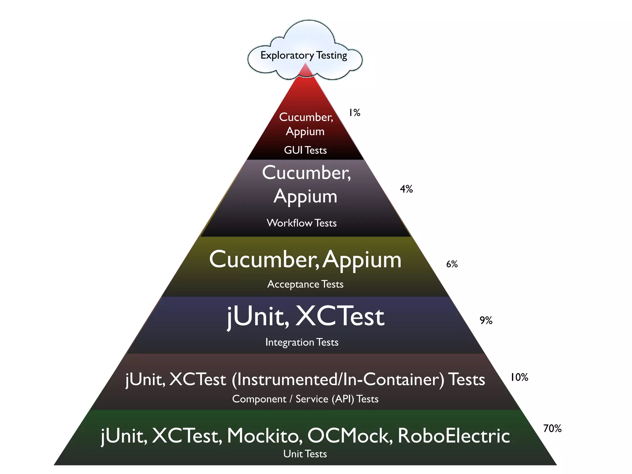 jUnit, XCTest, Mockito, OCMock, RoboElectric
jUnit, XCTest (Instrumented/In-Container) Tests
jUnit, XCTest
Cucumber,Appium
Cucumber,
Appium
Cucumber,
Appium
1%
70%
10%
9%
6%
4%
Workﬂow Tests
Acceptance Tests
Integration Tests
Exploratory Testing
GUI Tests
Component / Service (API) Tests
Unit Tests
 