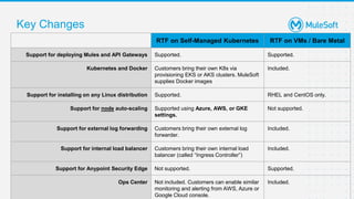 Kochi Mulesoft Meetup #11 - Runtime Fabric on Google Kubernetes Engine ...