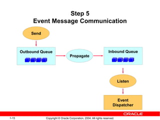 1-15 Copyright © Oracle Corporation, 2004. All rights reserved.
Step 5
Event Message Communication
Outbound Queue Inbound Queue
Event
Dispatcher
Propagate
Listen
Send
Inbound Queue
 