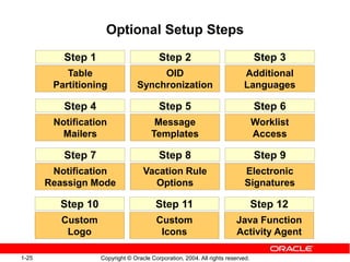 1-25 Copyright © Oracle Corporation, 2004. All rights reserved.
Optional Setup Steps
Table
Partitioning
Step 1
OID
Synchronization
Step 2
Additional
Languages
Step 3
Notification
Mailers
Step 4
Message
Templates
Step 5
Worklist
Access
Step 6
Notification
Reassign Mode
Step 7
Vacation Rule
Options
Step 8
Electronic
Signatures
Step 9
Custom
Logo
Step 10
Custom
Icons
Step 11
Java Function
Activity Agent
Step 12
 