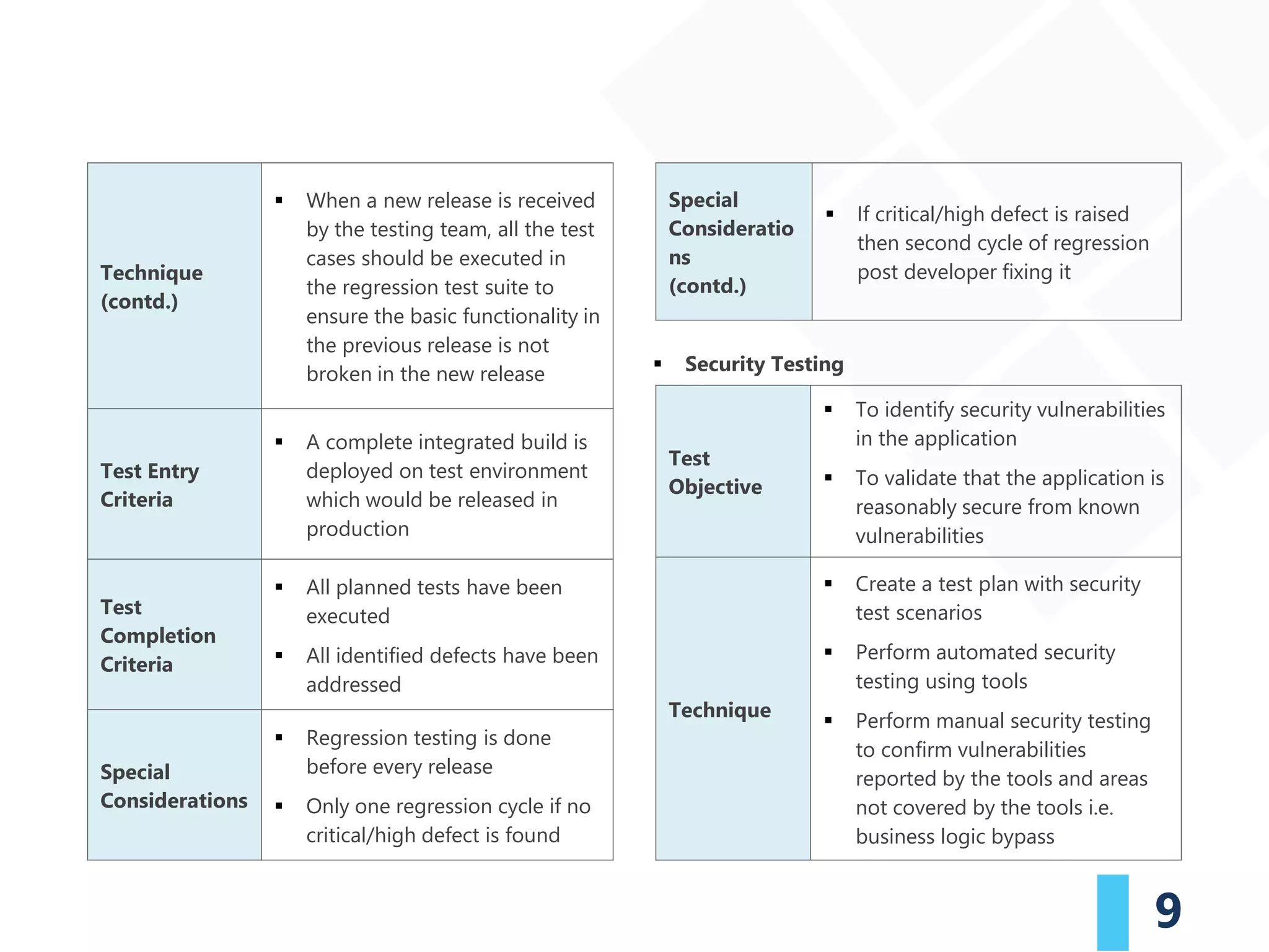 9
▪ Security Testing
Technique
(contd.)
▪ When a new release is received
by the testing team, all the test
cases should be executed in
the regression test suite to
ensure the basic functionality in
the previous release is not
broken in the new release
Test Entry
Criteria
▪ A complete integrated build is
deployed on test environment
which would be released in
production
Test
Completion
Criteria
▪ All planned tests have been
executed
▪ All identified defects have been
addressed
Special
Considerations
▪ Regression testing is done
before every release
▪ Only one regression cycle if no
critical/high defect is found
Special
Consideratio
ns
(contd.)
▪ If critical/high defect is raised
then second cycle of regression
post developer fixing it
Test
Objective
▪ To identify security vulnerabilities
in the application
▪ To validate that the application is
reasonably secure from known
vulnerabilities
Technique
▪ Create a test plan with security
test scenarios
▪ Perform automated security
testing using tools
▪ Perform manual security testing
to confirm vulnerabilities
reported by the tools and areas
not covered by the tools i.e.
business logic bypass
 