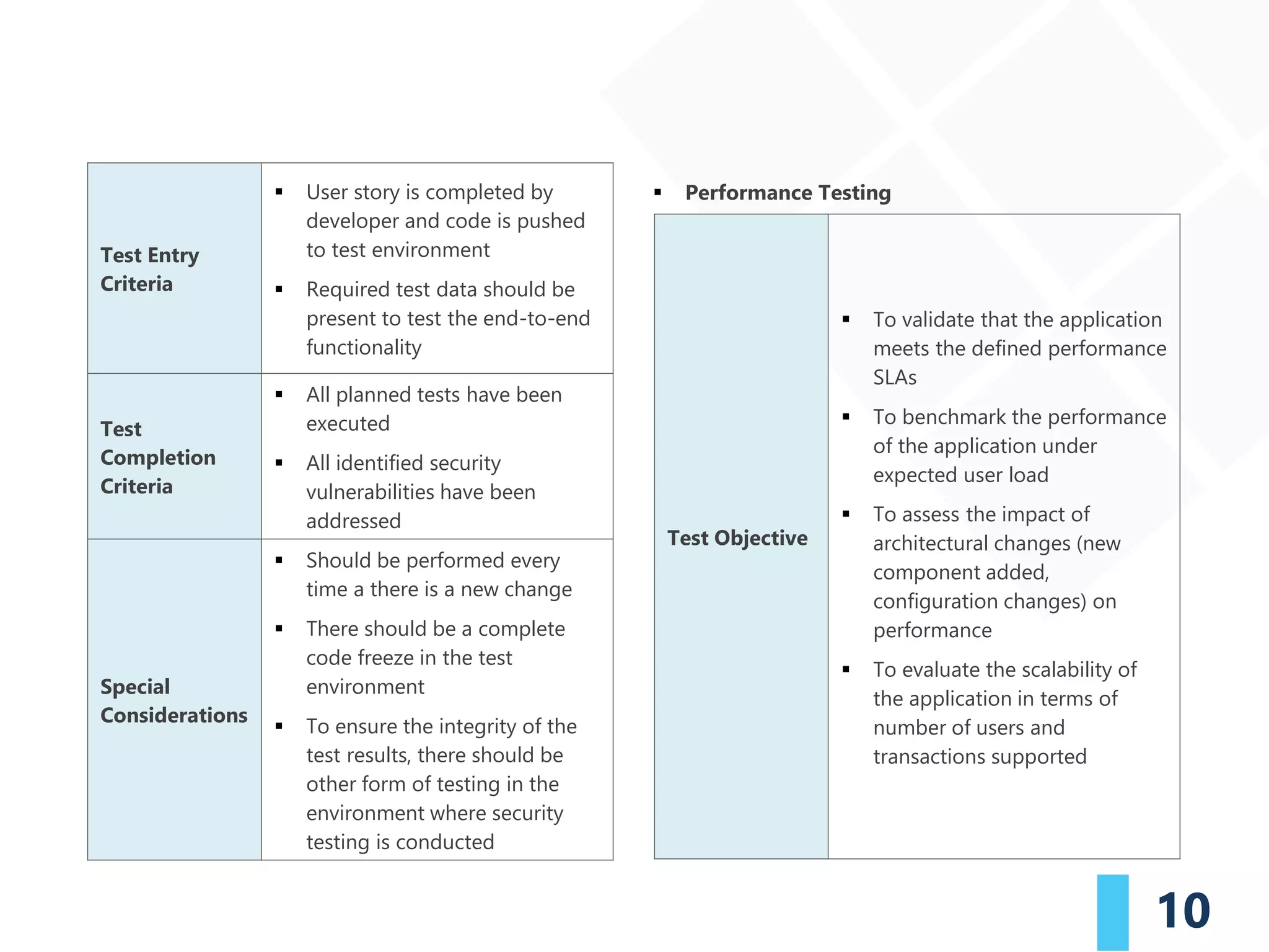 10
▪ Performance Testing
Test Entry
Criteria
▪ User story is completed by
developer and code is pushed
to test environment
▪ Required test data should be
present to test the end-to-end
functionality
Test
Completion
Criteria
▪ All planned tests have been
executed
▪ All identified security
vulnerabilities have been
addressed
Special
Considerations
▪ Should be performed every
time a there is a new change
▪ There should be a complete
code freeze in the test
environment
▪ To ensure the integrity of the
test results, there should be
other form of testing in the
environment where security
testing is conducted
Test Objective
▪ To validate that the application
meets the defined performance
SLAs
▪ To benchmark the performance
of the application under
expected user load
▪ To assess the impact of
architectural changes (new
component added,
configuration changes) on
performance
▪ To evaluate the scalability of
the application in terms of
number of users and
transactions supported
 