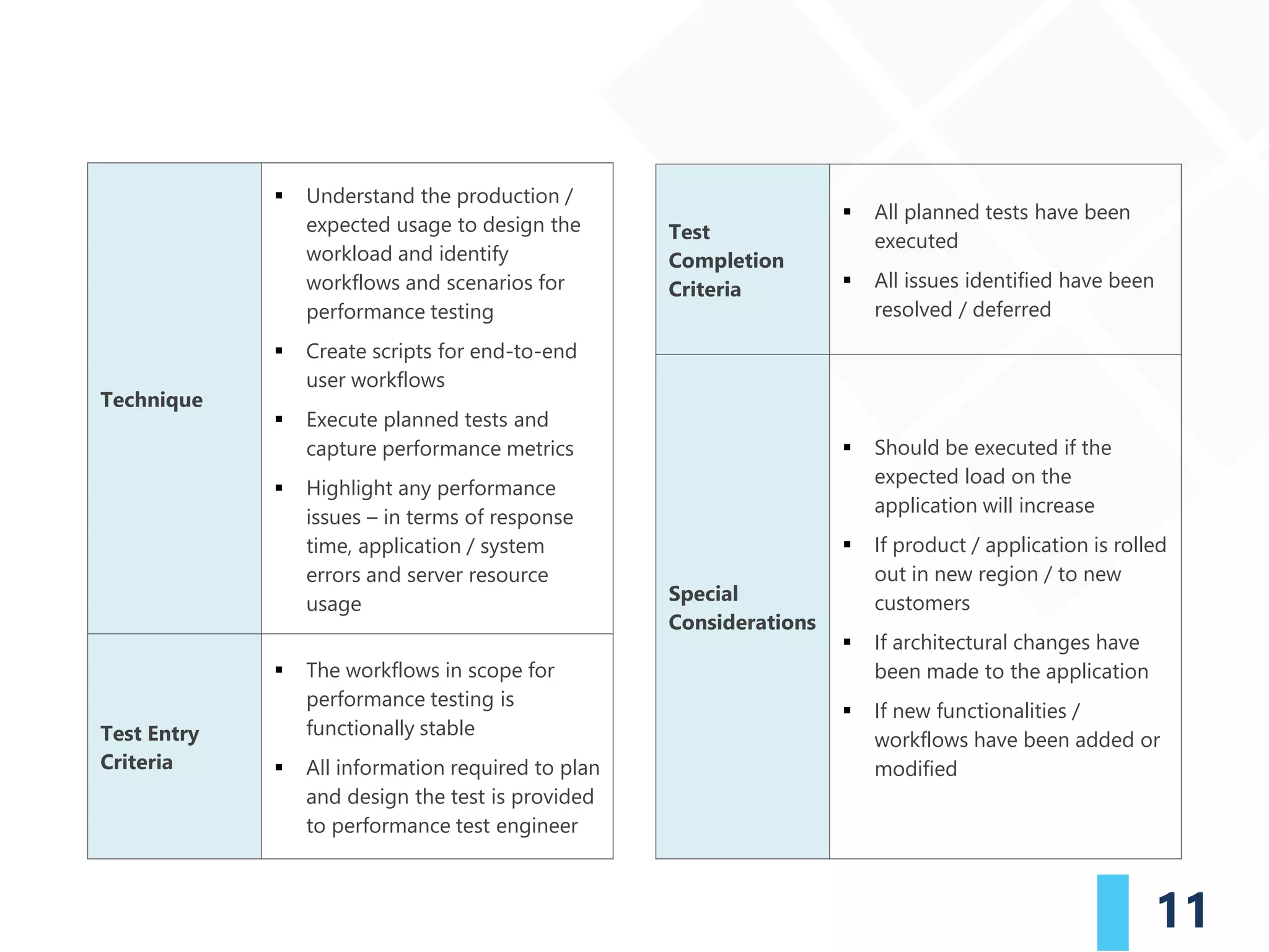 11
Technique
▪ Understand the production /
expected usage to design the
workload and identify
workflows and scenarios for
performance testing
▪ Create scripts for end-to-end
user workflows
▪ Execute planned tests and
capture performance metrics
▪ Highlight any performance
issues – in terms of response
time, application / system
errors and server resource
usage
Test Entry
Criteria
▪ The workflows in scope for
performance testing is
functionally stable
▪ All information required to plan
and design the test is provided
to performance test engineer
Test
Completion
Criteria
▪ All planned tests have been
executed
▪ All issues identified have been
resolved / deferred
Special
Considerations
▪ Should be executed if the
expected load on the
application will increase
▪ If product / application is rolled
out in new region / to new
customers
▪ If architectural changes have
been made to the application
▪ If new functionalities /
workflows have been added or
modified
 