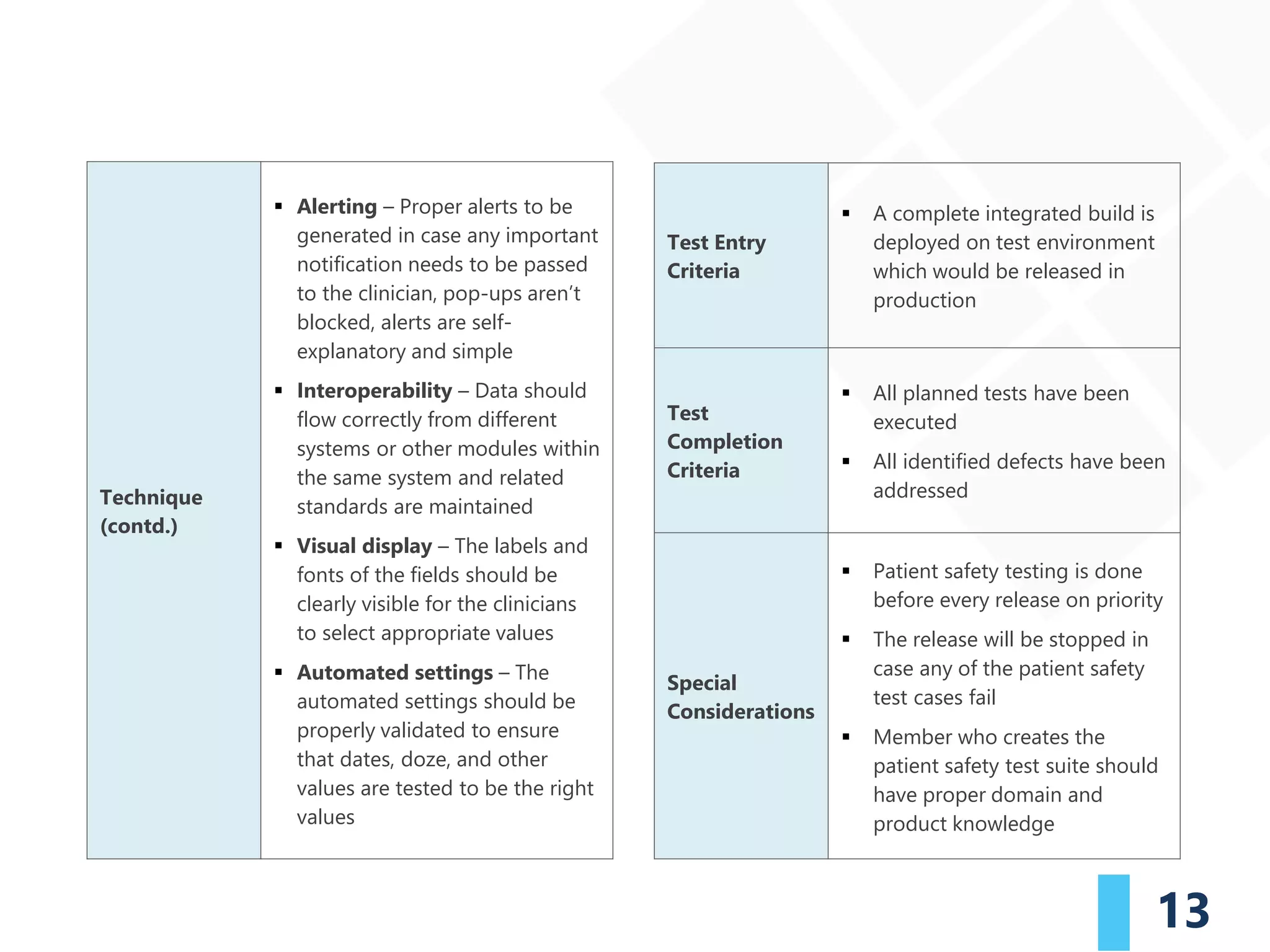 13
Technique
(contd.)
▪ Alerting – Proper alerts to be
generated in case any important
notification needs to be passed
to the clinician, pop-ups aren’t
blocked, alerts are self-
explanatory and simple
▪ Interoperability – Data should
flow correctly from different
systems or other modules within
the same system and related
standards are maintained
▪ Visual display – The labels and
fonts of the fields should be
clearly visible for the clinicians
to select appropriate values
▪ Automated settings – The
automated settings should be
properly validated to ensure
that dates, doze, and other
values are tested to be the right
values
Test Entry
Criteria
▪ A complete integrated build is
deployed on test environment
which would be released in
production
Test
Completion
Criteria
▪ All planned tests have been
executed
▪ All identified defects have been
addressed
Special
Considerations
▪ Patient safety testing is done
before every release on priority
▪ The release will be stopped in
case any of the patient safety
test cases fail
▪ Member who creates the
patient safety test suite should
have proper domain and
product knowledge
 