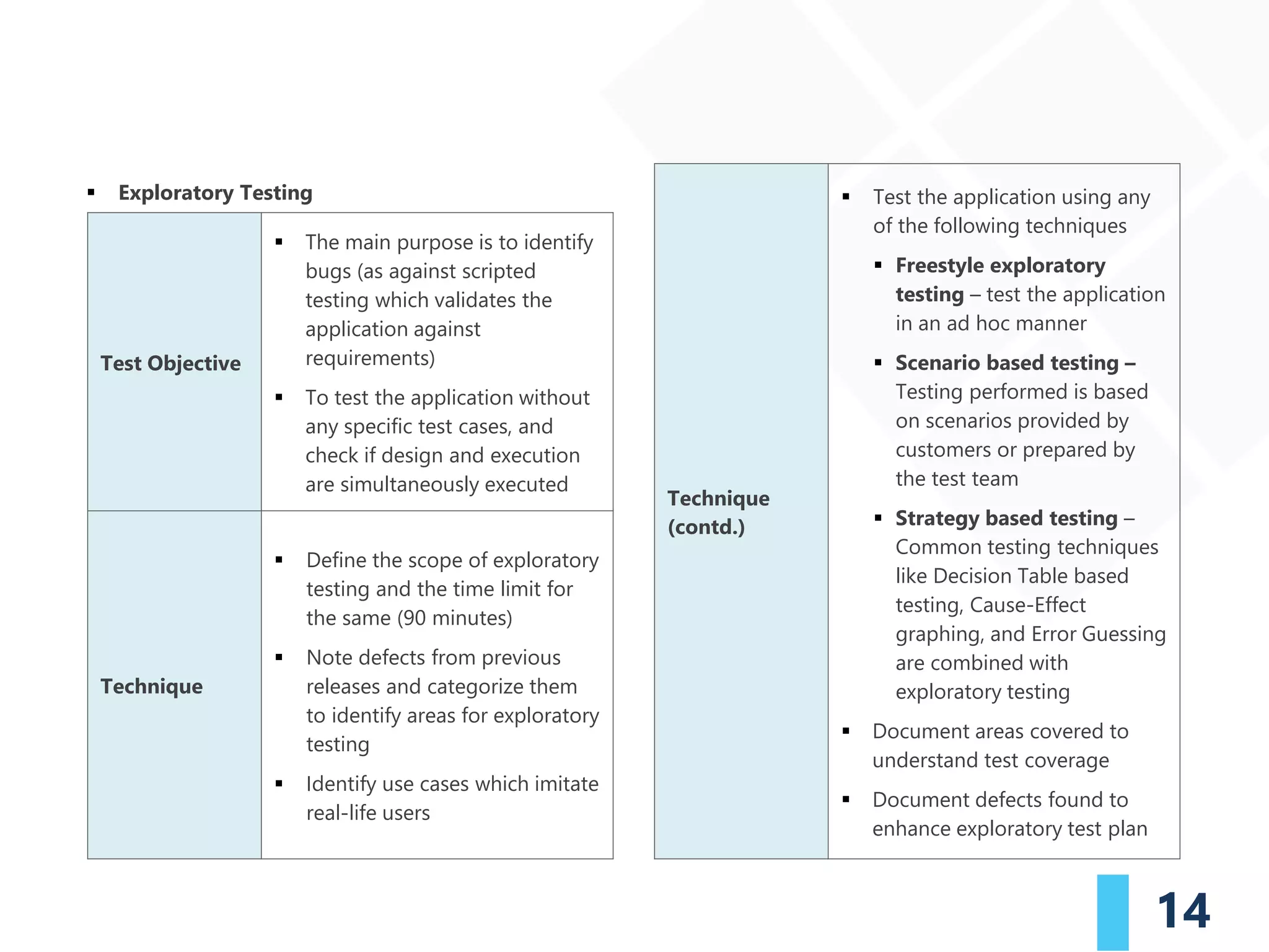 14
▪ Exploratory Testing
Test Objective
▪ The main purpose is to identify
bugs (as against scripted
testing which validates the
application against
requirements)
▪ To test the application without
any specific test cases, and
check if design and execution
are simultaneously executed
Technique
▪ Define the scope of exploratory
testing and the time limit for
the same (90 minutes)
▪ Note defects from previous
releases and categorize them
to identify areas for exploratory
testing
▪ Identify use cases which imitate
real-life users
Technique
(contd.)
▪ Test the application using any
of the following techniques
▪ Freestyle exploratory
testing – test the application
in an ad hoc manner
▪ Scenario based testing –
Testing performed is based
on scenarios provided by
customers or prepared by
the test team
▪ Strategy based testing –
Common testing techniques
like Decision Table based
testing, Cause-Effect
graphing, and Error Guessing
are combined with
exploratory testing
▪ Document areas covered to
understand test coverage
▪ Document defects found to
enhance exploratory test plan
 