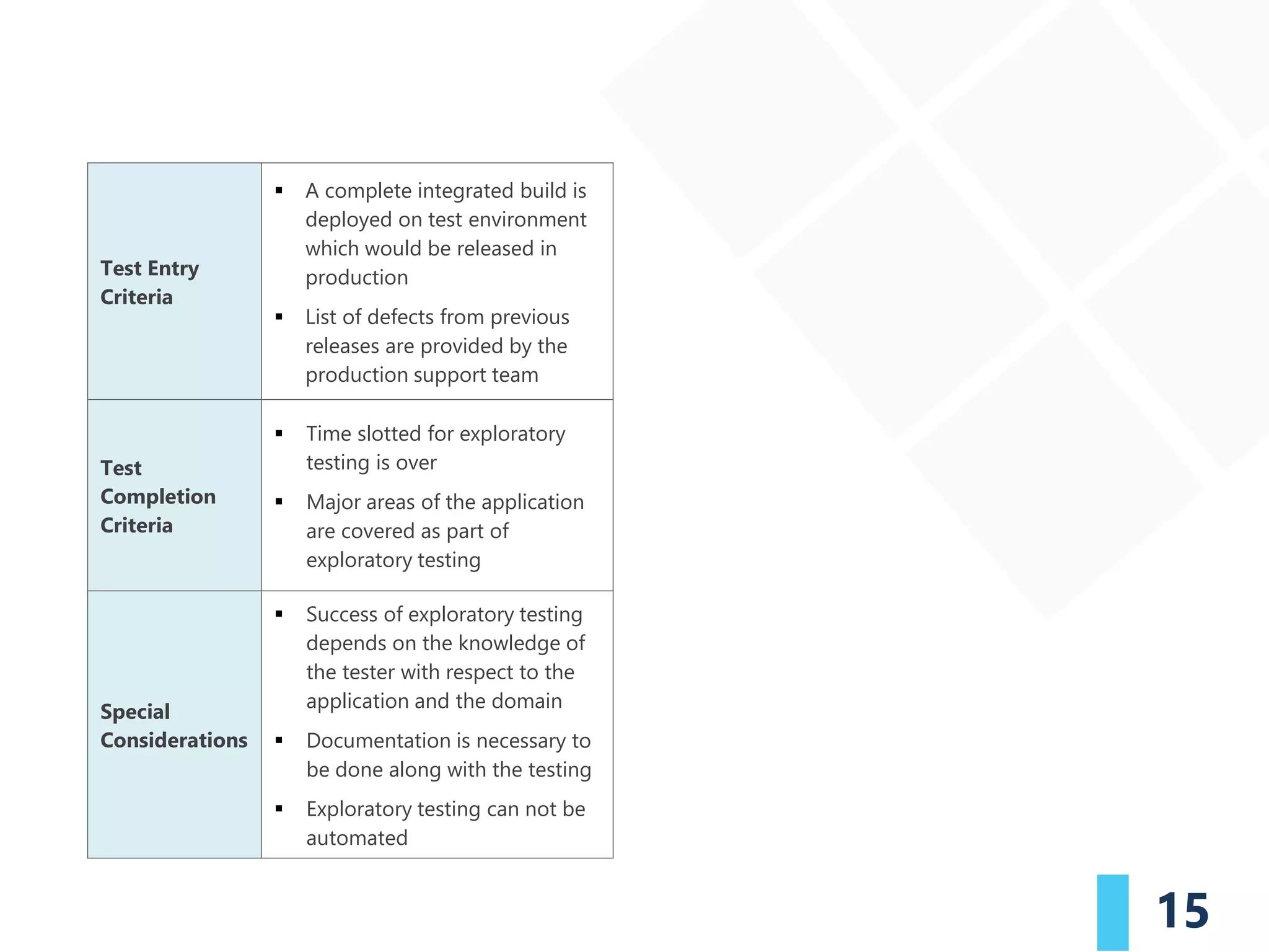 15
Test Entry
Criteria
▪ A complete integrated build is
deployed on test environment
which would be released in
production
▪ List of defects from previous
releases are provided by the
production support team
Test
Completion
Criteria
▪ Time slotted for exploratory
testing is over
▪ Major areas of the application
are covered as part of
exploratory testing
Special
Considerations
▪ Success of exploratory testing
depends on the knowledge of
the tester with respect to the
application and the domain
▪ Documentation is necessary to
be done along with the testing
▪ Exploratory testing can not be
automated
 