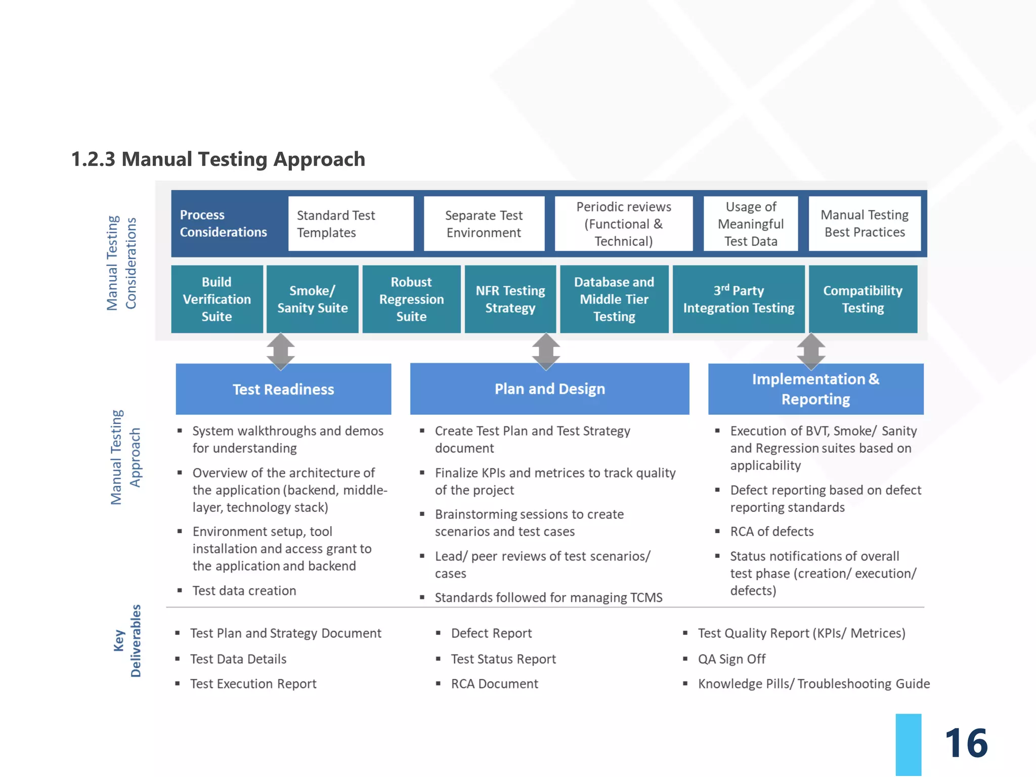16
1.2.3 Manual Testing Approach
 