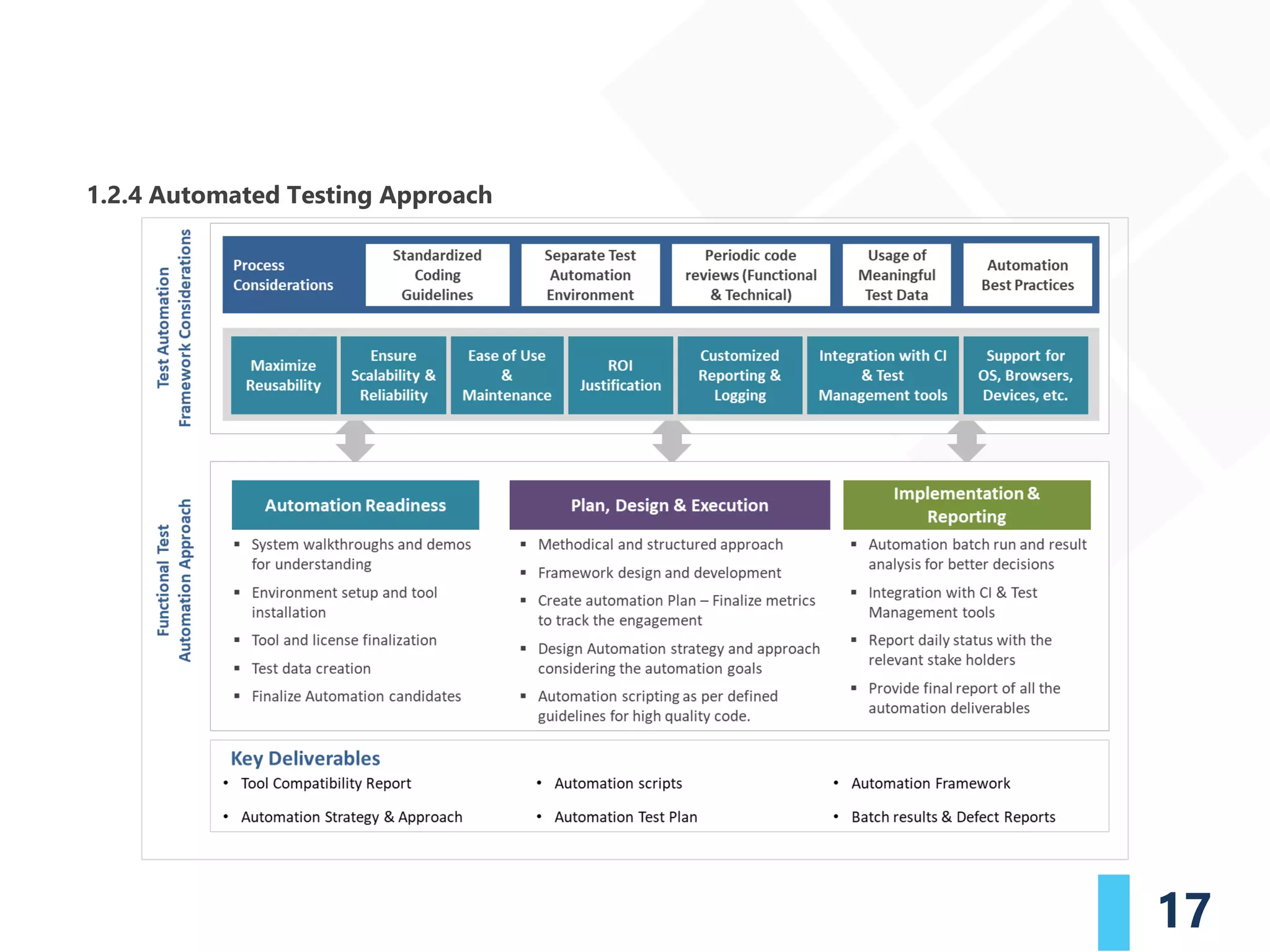 17
1.2.4 Automated Testing Approach
 