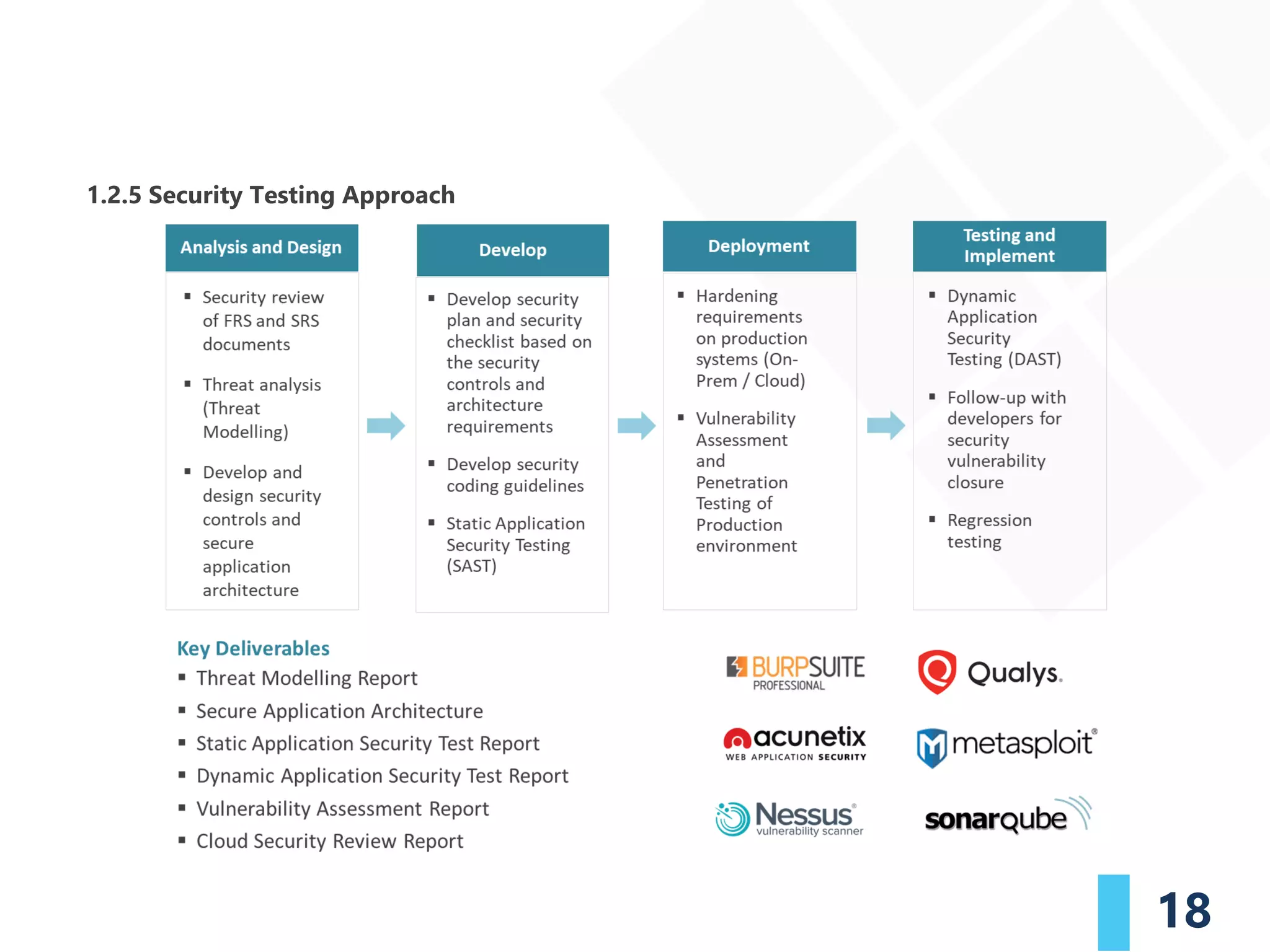 18
1.2.5 Security Testing Approach
 