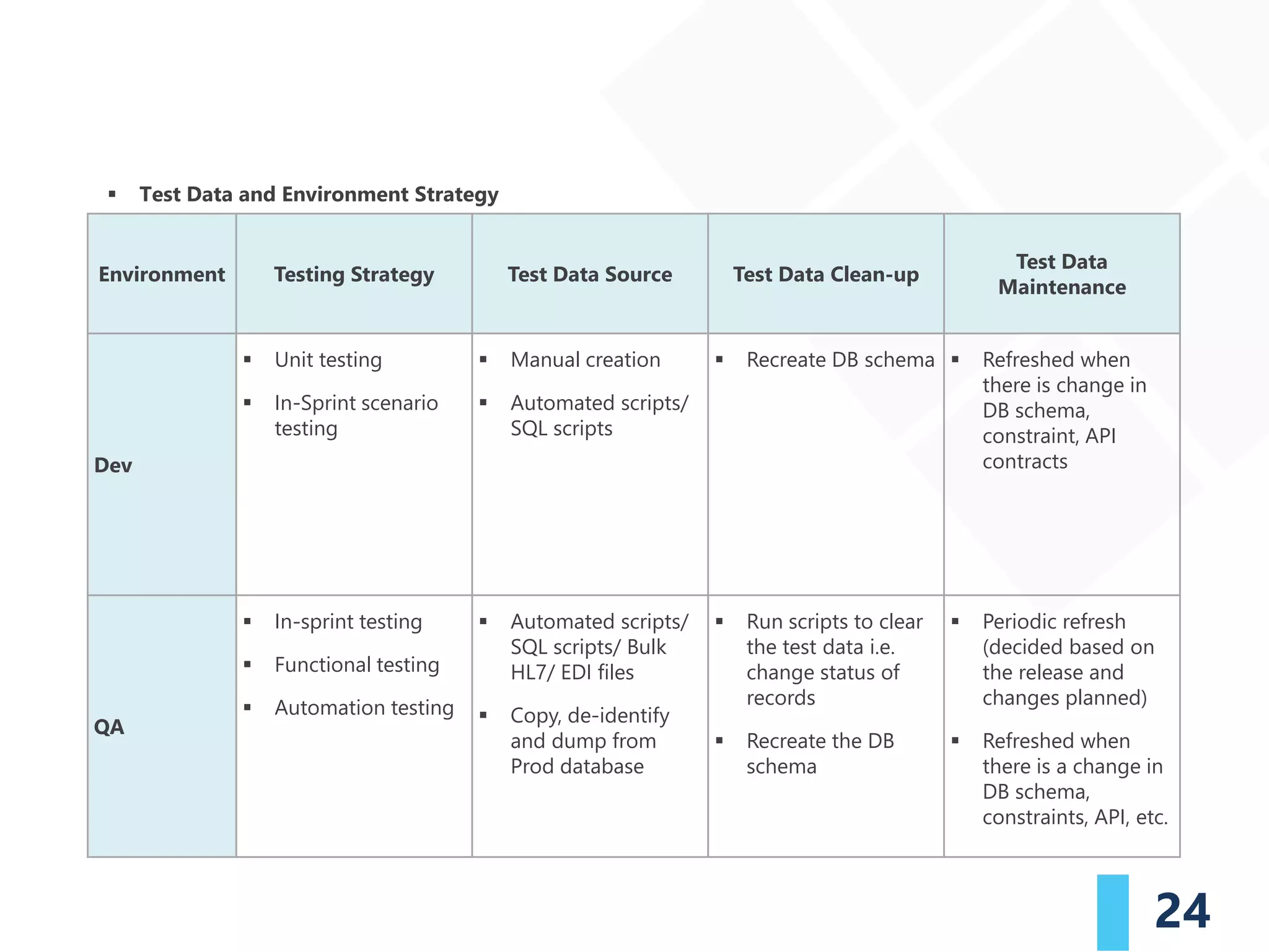 24
Environment Testing Strategy Test Data Source Test Data Clean-up
Test Data
Maintenance
Dev
▪ Unit testing
▪ In-Sprint scenario
testing
▪ Manual creation
▪ Automated scripts/
SQL scripts
▪ Recreate DB schema ▪ Refreshed when
there is change in
DB schema,
constraint, API
contracts
QA
▪ In-sprint testing
▪ Functional testing
▪ Automation testing
▪ Automated scripts/
SQL scripts/ Bulk
HL7/ EDI files
▪ Copy, de-identify
and dump from
Prod database
▪ Run scripts to clear
the test data i.e.
change status of
records
▪ Recreate the DB
schema
▪ Periodic refresh
(decided based on
the release and
changes planned)
▪ Refreshed when
there is a change in
DB schema,
constraints, API, etc.
▪ Test Data and Environment Strategy
 