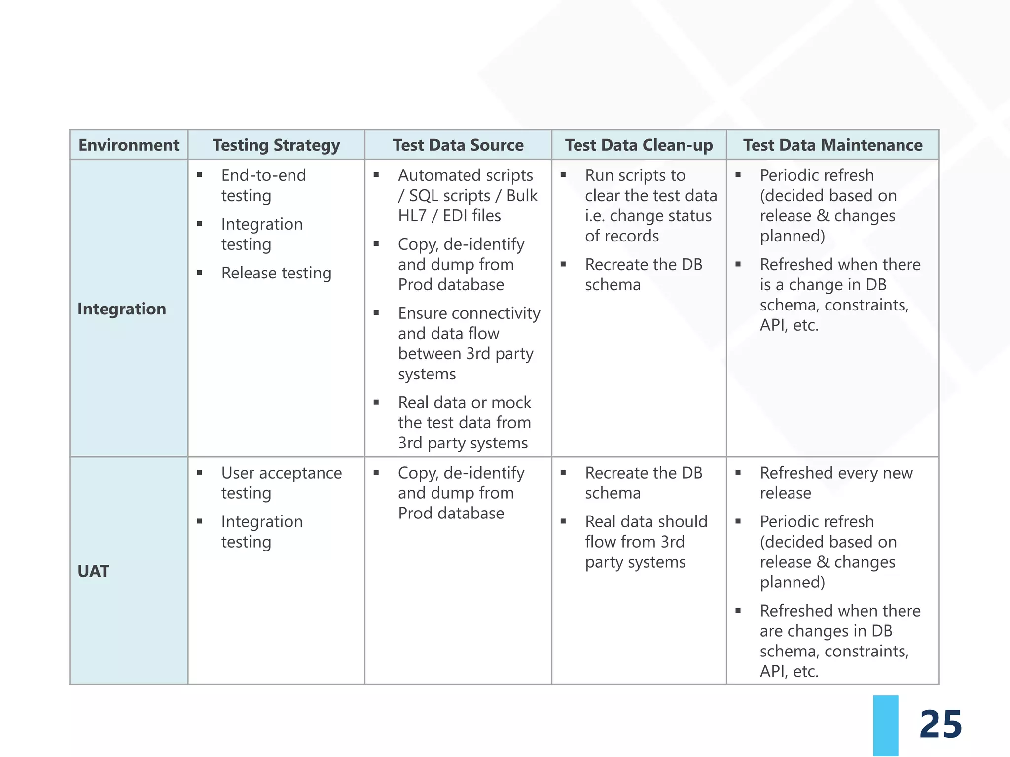 25
Environment Testing Strategy Test Data Source Test Data Clean-up Test Data Maintenance
Integration
▪ End-to-end
testing
▪ Integration
testing
▪ Release testing
▪ Automated scripts
/ SQL scripts / Bulk
HL7 / EDI files
▪ Copy, de-identify
and dump from
Prod database
▪ Ensure connectivity
and data flow
between 3rd party
systems
▪ Real data or mock
the test data from
3rd party systems
▪ Run scripts to
clear the test data
i.e. change status
of records
▪ Recreate the DB
schema
▪ Periodic refresh
(decided based on
release & changes
planned)
▪ Refreshed when there
is a change in DB
schema, constraints,
API, etc.
UAT
▪ User acceptance
testing
▪ Integration
testing
▪ Copy, de-identify
and dump from
Prod database
▪ Recreate the DB
schema
▪ Real data should
flow from 3rd
party systems
▪ Refreshed every new
release
▪ Periodic refresh
(decided based on
release & changes
planned)
▪ Refreshed when there
are changes in DB
schema, constraints,
API, etc.
 