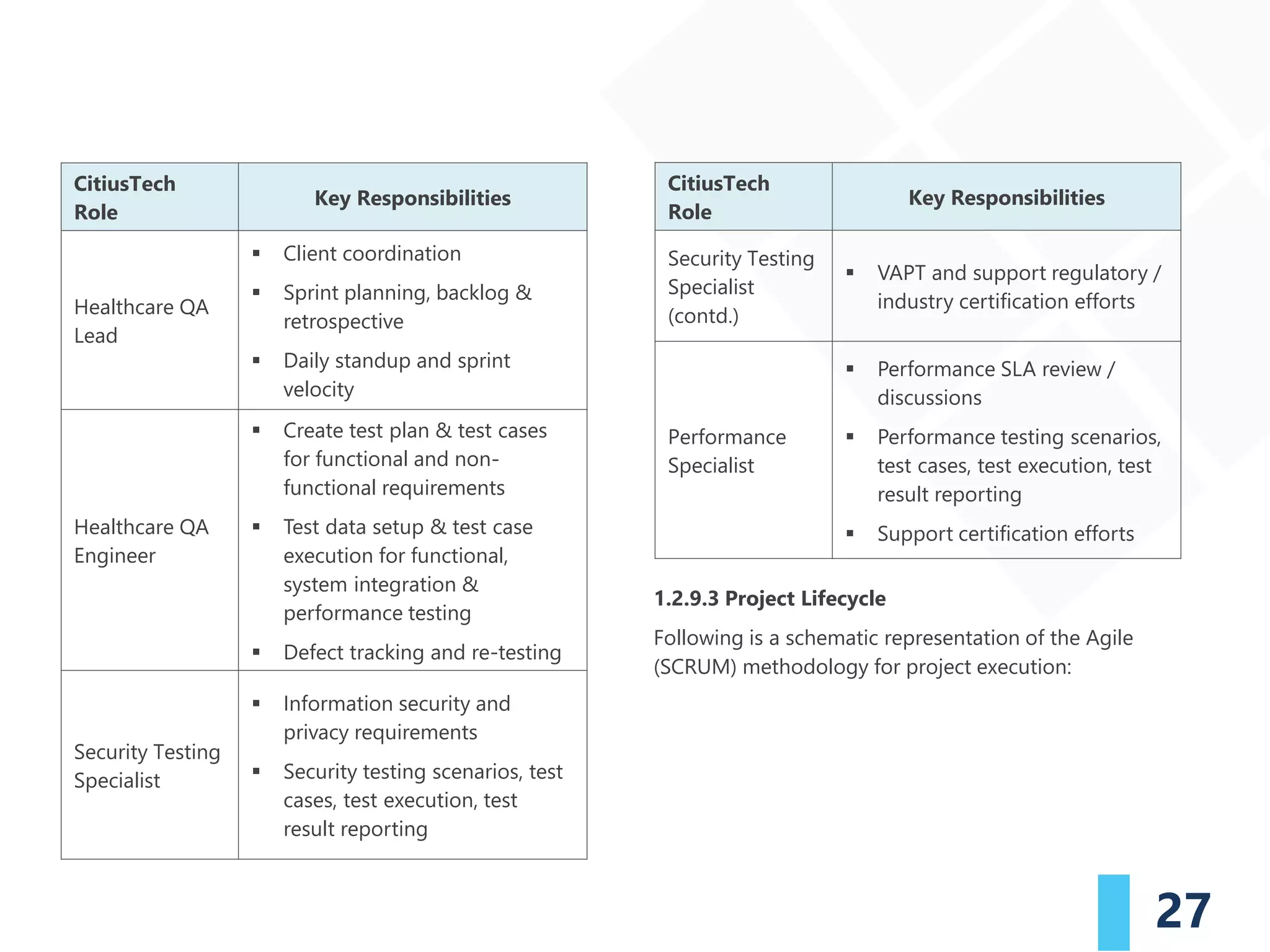 27
1.2.9.3 Project Lifecycle
Following is a schematic representation of the Agile
(SCRUM) methodology for project execution:
CitiusTech
Role
Key Responsibilities
Healthcare QA
Lead
▪ Client coordination
▪ Sprint planning, backlog &
retrospective
▪ Daily standup and sprint
velocity
Healthcare QA
Engineer
▪ Create test plan & test cases
for functional and non-
functional requirements
▪ Test data setup & test case
execution for functional,
system integration &
performance testing
▪ Defect tracking and re-testing
Security Testing
Specialist
▪ Information security and
privacy requirements
▪ Security testing scenarios, test
cases, test execution, test
result reporting
CitiusTech
Role
Key Responsibilities
Security Testing
Specialist
(contd.)
▪ VAPT and support regulatory /
industry certification efforts
Performance
Specialist
▪ Performance SLA review /
discussions
▪ Performance testing scenarios,
test cases, test execution, test
result reporting
▪ Support certification efforts
 
