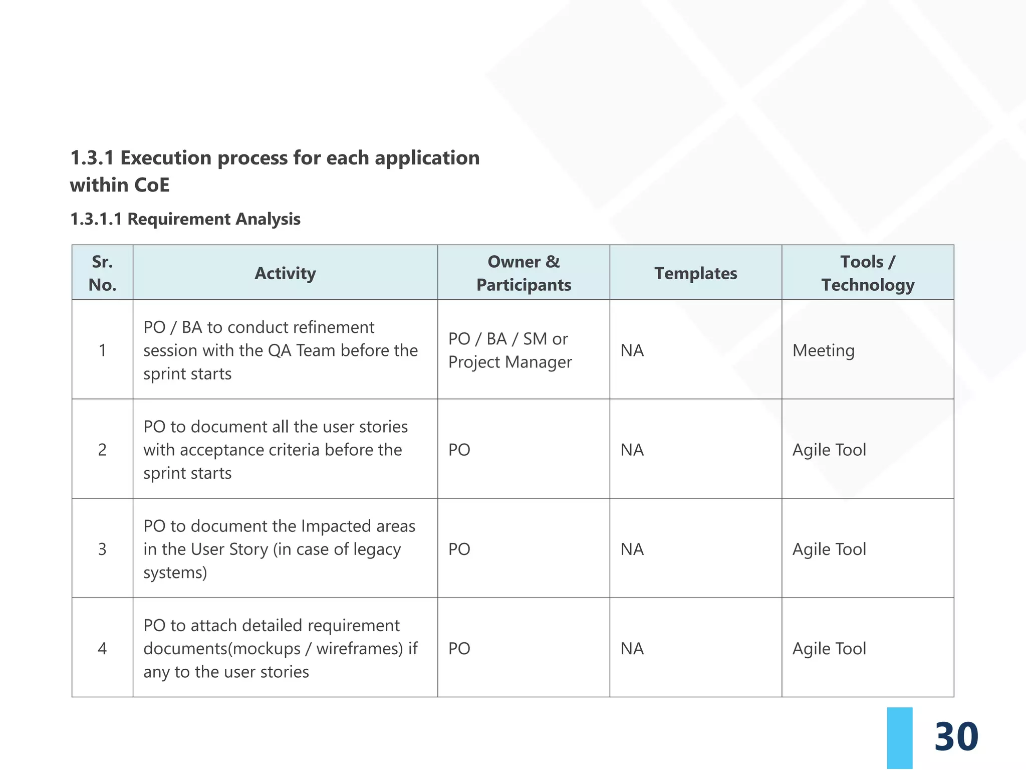 30
1.3.1 Execution process for each application
within CoE
1.3.1.1 Requirement Analysis
Sr.
No.
Activity
Owner &
Participants
Templates
Tools /
Technology
1
PO / BA to conduct refinement
session with the QA Team before the
sprint starts
PO / BA / SM or
Project Manager
NA Meeting
2
PO to document all the user stories
with acceptance criteria before the
sprint starts
PO NA Agile Tool
3
PO to document the Impacted areas
in the User Story (in case of legacy
systems)
PO NA Agile Tool
4
PO to attach detailed requirement
documents(mockups / wireframes) if
any to the user stories
PO NA Agile Tool
 