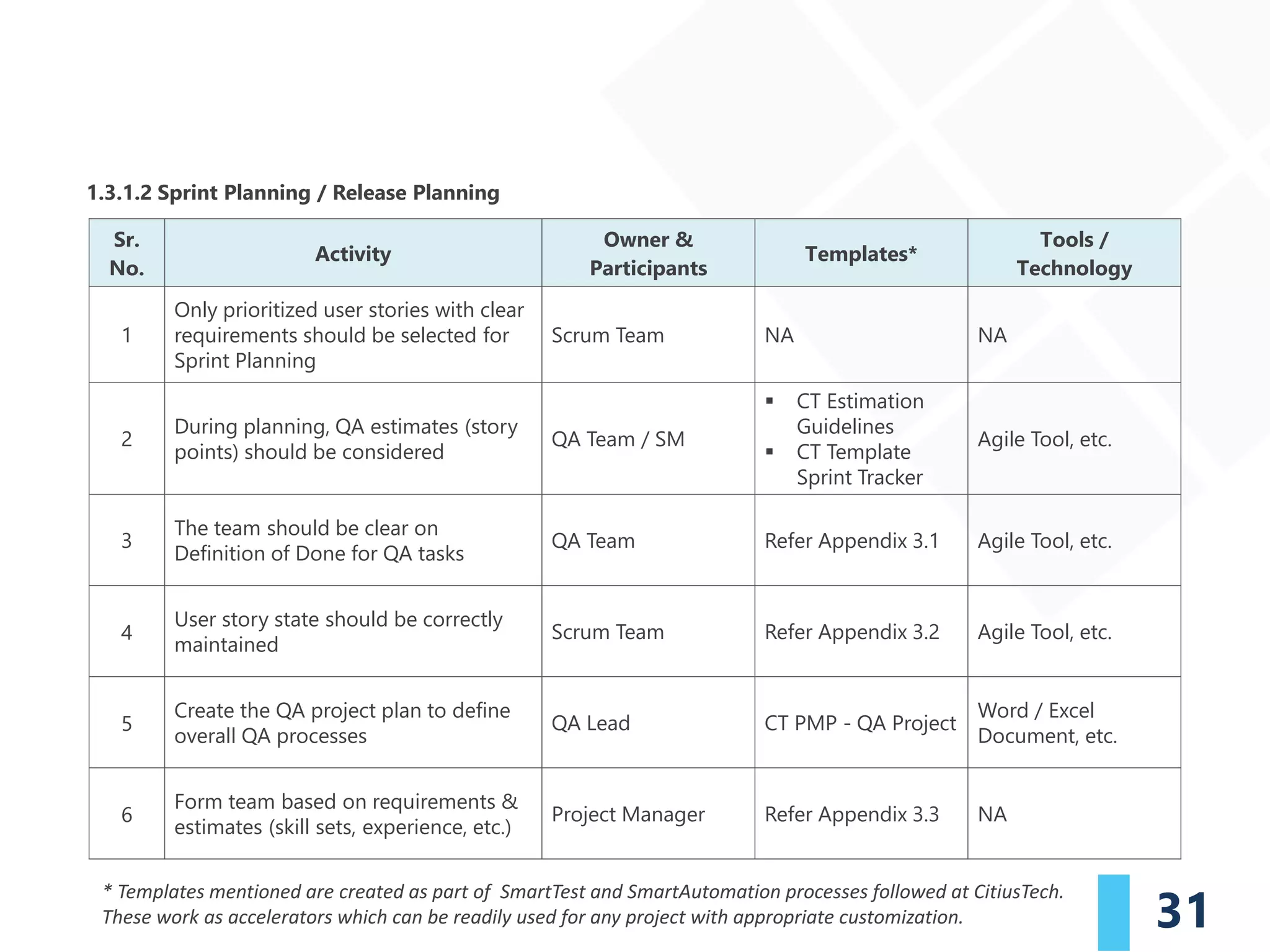 31
1.3.1.2 Sprint Planning / Release Planning
Sr.
No.
Activity
Owner &
Participants
Templates*
Tools /
Technology
1
Only prioritized user stories with clear
requirements should be selected for
Sprint Planning
Scrum Team NA NA
2
During planning, QA estimates (story
points) should be considered
QA Team / SM
▪ CT Estimation
Guidelines
▪ CT Template
Sprint Tracker
Agile Tool, etc.
3
The team should be clear on
Definition of Done for QA tasks
QA Team Refer Appendix 3.1 Agile Tool, etc.
4
User story state should be correctly
maintained
Scrum Team Refer Appendix 3.2 Agile Tool, etc.
5
Create the QA project plan to define
overall QA processes
QA Lead CT PMP - QA Project
Word / Excel
Document, etc.
6
Form team based on requirements &
estimates (skill sets, experience, etc.)
Project Manager Refer Appendix 3.3 NA
* Templates mentioned are created as part of SmartTest and SmartAutomation processes followed at CitiusTech.
These work as accelerators which can be readily used for any project with appropriate customization.
 