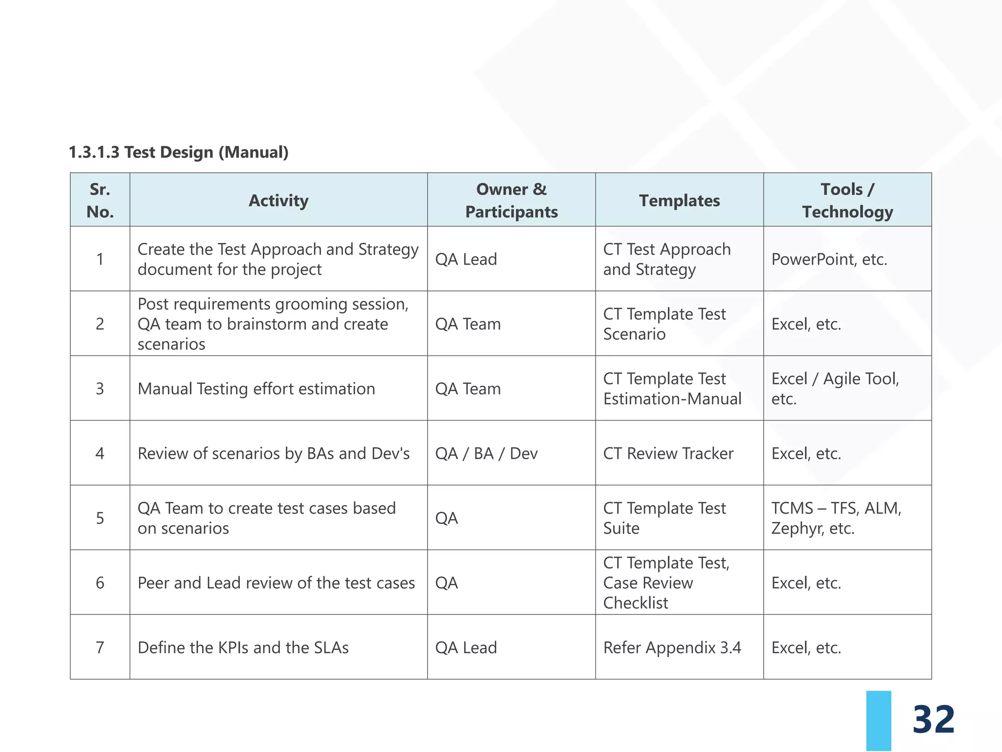 32
1.3.1.3 Test Design (Manual)
Sr.
No.
Activity
Owner &
Participants
Templates
Tools /
Technology
1
Create the Test Approach and Strategy
document for the project
QA Lead
CT Test Approach
and Strategy
PowerPoint, etc.
2
Post requirements grooming session,
QA team to brainstorm and create
scenarios
QA Team
CT Template Test
Scenario
Excel, etc.
3 Manual Testing effort estimation QA Team
CT Template Test
Estimation-Manual
Excel / Agile Tool,
etc.
4 Review of scenarios by BAs and Dev's QA / BA / Dev CT Review Tracker Excel, etc.
5
QA Team to create test cases based
on scenarios
QA
CT Template Test
Suite
TCMS – TFS, ALM,
Zephyr, etc.
6 Peer and Lead review of the test cases QA
CT Template Test,
Case Review
Checklist
Excel, etc.
7 Define the KPIs and the SLAs QA Lead Refer Appendix 3.4 Excel, etc.
 