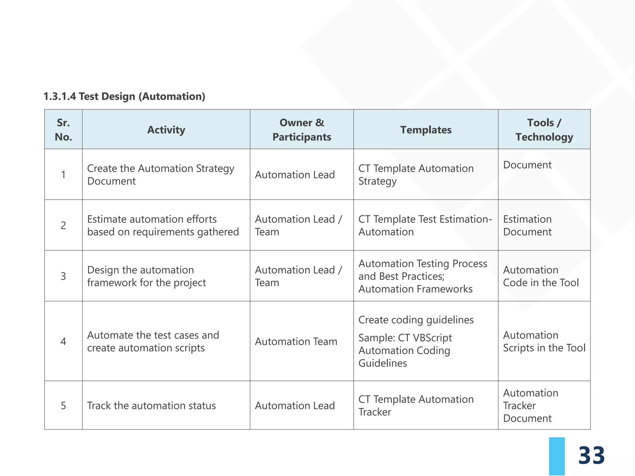 33
1.3.1.4 Test Design (Automation)
Sr.
No.
Activity
Owner &
Participants
Templates
Tools /
Technology
1
Create the Automation Strategy
Document
Automation Lead
CT Template Automation
Strategy
Document
2
Estimate automation efforts
based on requirements gathered
Automation Lead /
Team
CT Template Test Estimation-
Automation
Estimation
Document
3
Design the automation
framework for the project
Automation Lead /
Team
Automation Testing Process
and Best Practices;
Automation Frameworks
Automation
Code in the Tool
4
Automate the test cases and
create automation scripts
Automation Team
Create coding guidelines
Sample: CT VBScript
Automation Coding
Guidelines
Automation
Scripts in the Tool
5 Track the automation status Automation Lead
CT Template Automation
Tracker
Automation
Tracker
Document
 