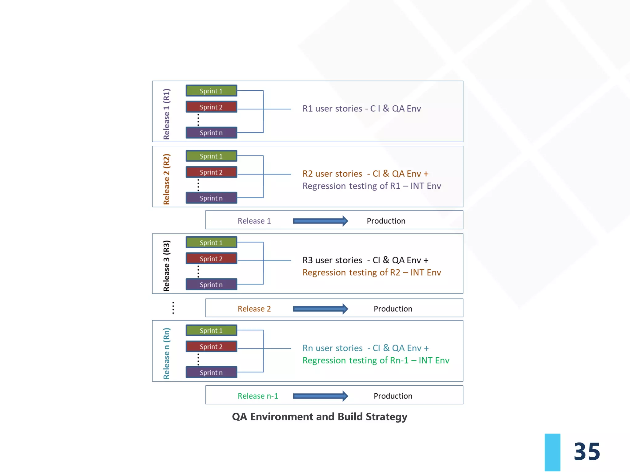 35
QA Environment and Build Strategy
 