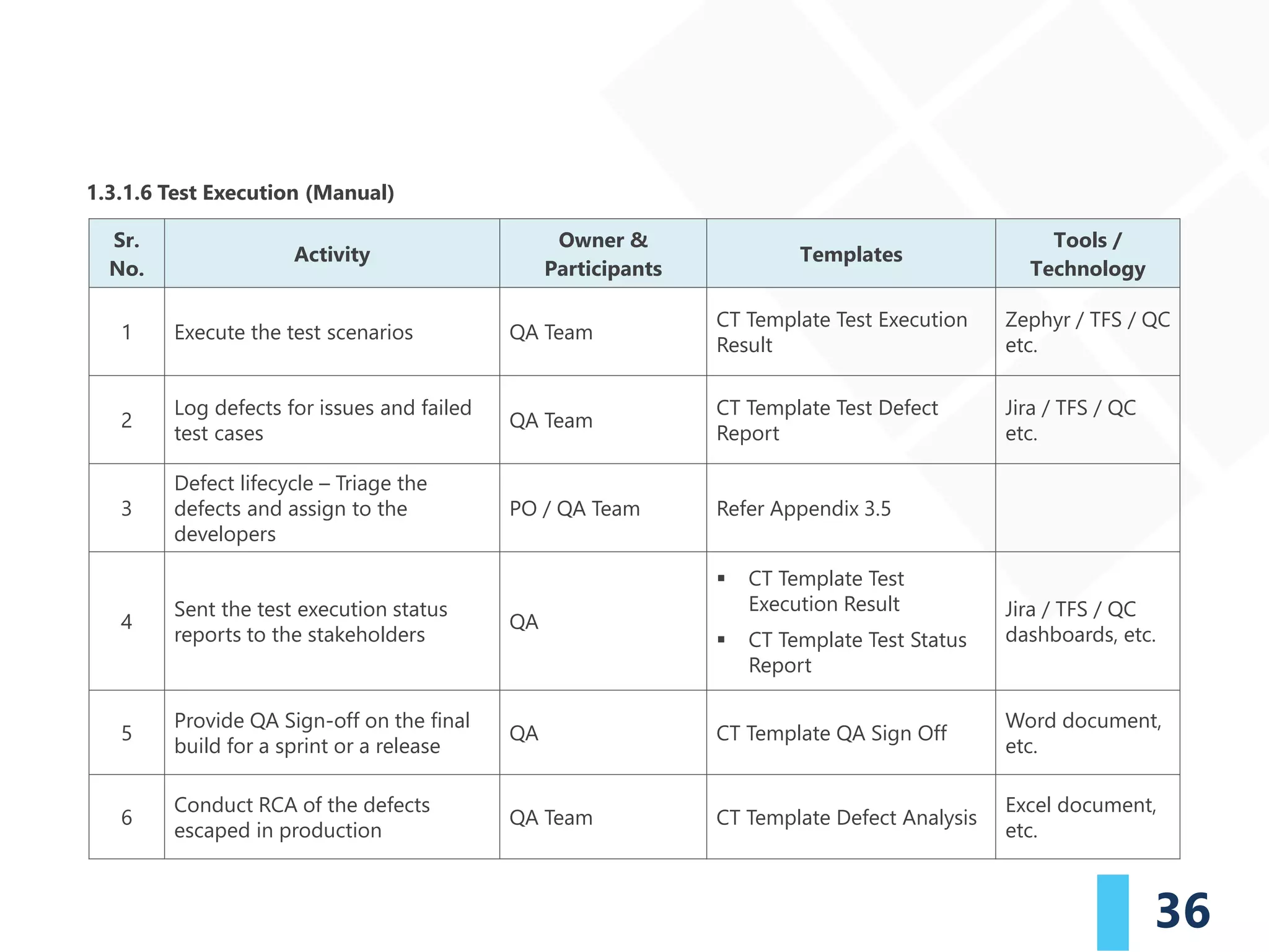 36
1.3.1.6 Test Execution (Manual)
Sr.
No.
Activity
Owner &
Participants
Templates
Tools /
Technology
1 Execute the test scenarios QA Team
CT Template Test Execution
Result
Zephyr / TFS / QC
etc.
2
Log defects for issues and failed
test cases
QA Team
CT Template Test Defect
Report
Jira / TFS / QC
etc.
3
Defect lifecycle – Triage the
defects and assign to the
developers
PO / QA Team Refer Appendix 3.5
4
Sent the test execution status
reports to the stakeholders
QA
▪ CT Template Test
Execution Result
▪ CT Template Test Status
Report
Jira / TFS / QC
dashboards, etc.
5
Provide QA Sign-off on the final
build for a sprint or a release
QA CT Template QA Sign Off
Word document,
etc.
6
Conduct RCA of the defects
escaped in production
QA Team CT Template Defect Analysis
Excel document,
etc.
 