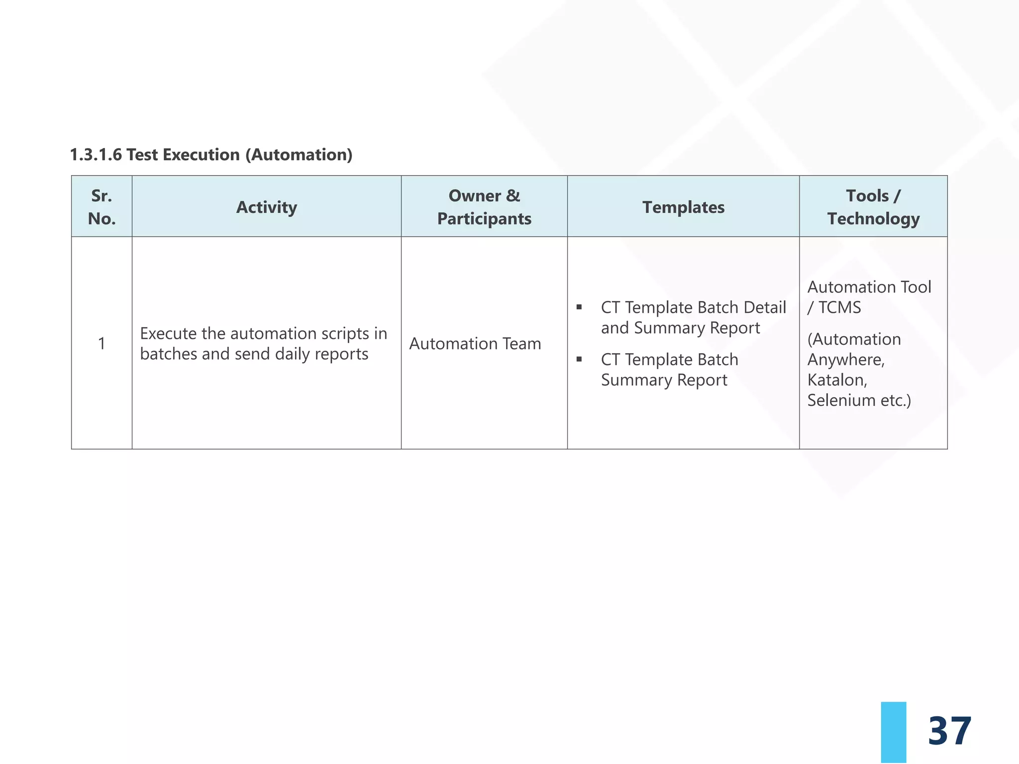 37
1.3.1.6 Test Execution (Automation)
Sr.
No.
Activity
Owner &
Participants
Templates
Tools /
Technology
1
Execute the automation scripts in
batches and send daily reports
Automation Team
▪ CT Template Batch Detail
and Summary Report
▪ CT Template Batch
Summary Report
Automation Tool
/ TCMS
(Automation
Anywhere,
Katalon,
Selenium etc.)
 