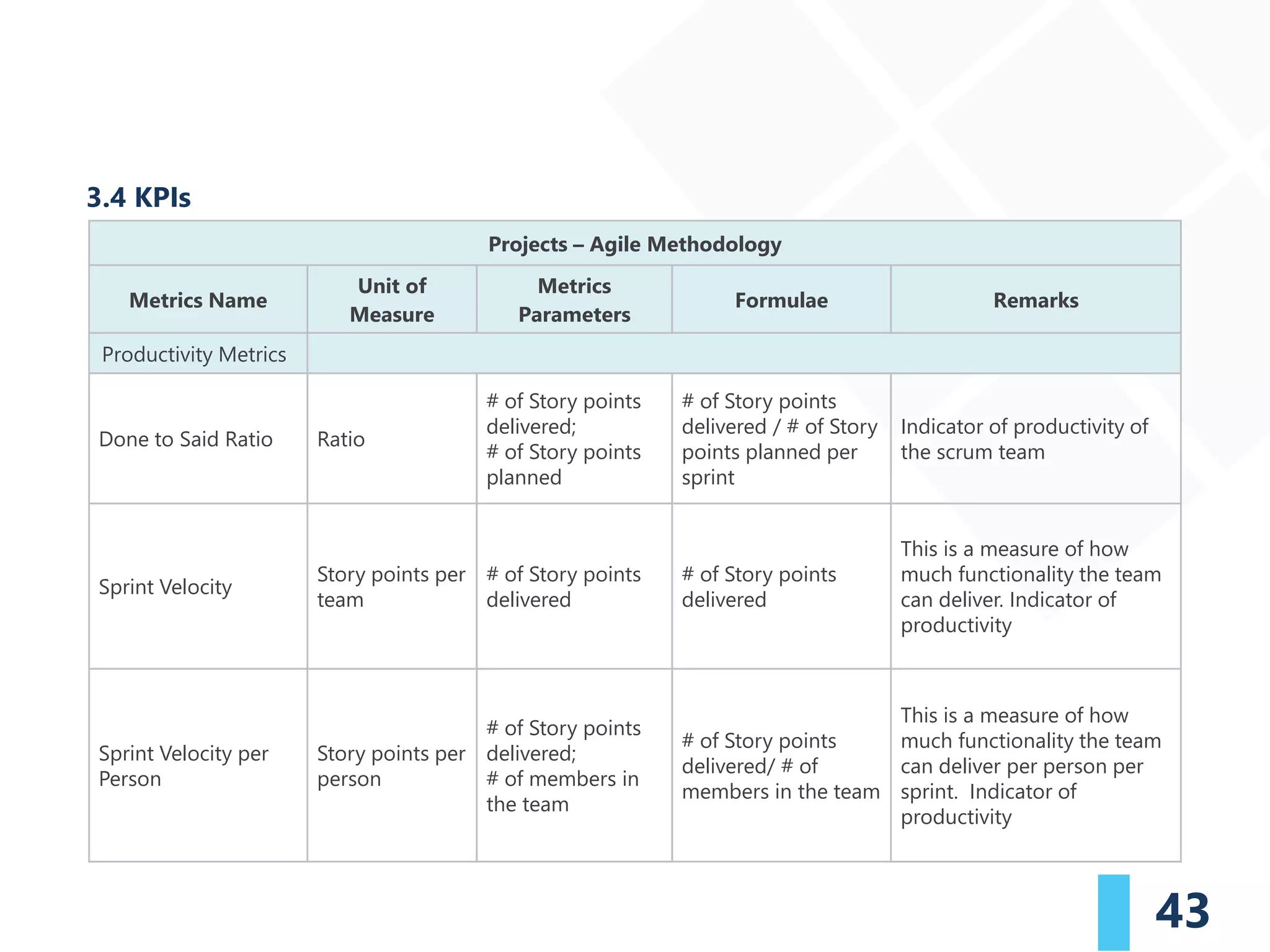 43
3.4 KPIs
Projects – Agile Methodology
Metrics Name
Unit of
Measure
Metrics
Parameters
Formulae Remarks
Productivity Metrics
Done to Said Ratio Ratio
# of Story points
delivered;
# of Story points
planned
# of Story points
delivered / # of Story
points planned per
sprint
Indicator of productivity of
the scrum team
Sprint Velocity
Story points per
team
# of Story points
delivered
# of Story points
delivered
This is a measure of how
much functionality the team
can deliver. Indicator of
productivity
Sprint Velocity per
Person
Story points per
person
# of Story points
delivered;
# of members in
the team
# of Story points
delivered/ # of
members in the team
This is a measure of how
much functionality the team
can deliver per person per
sprint. Indicator of
productivity
 