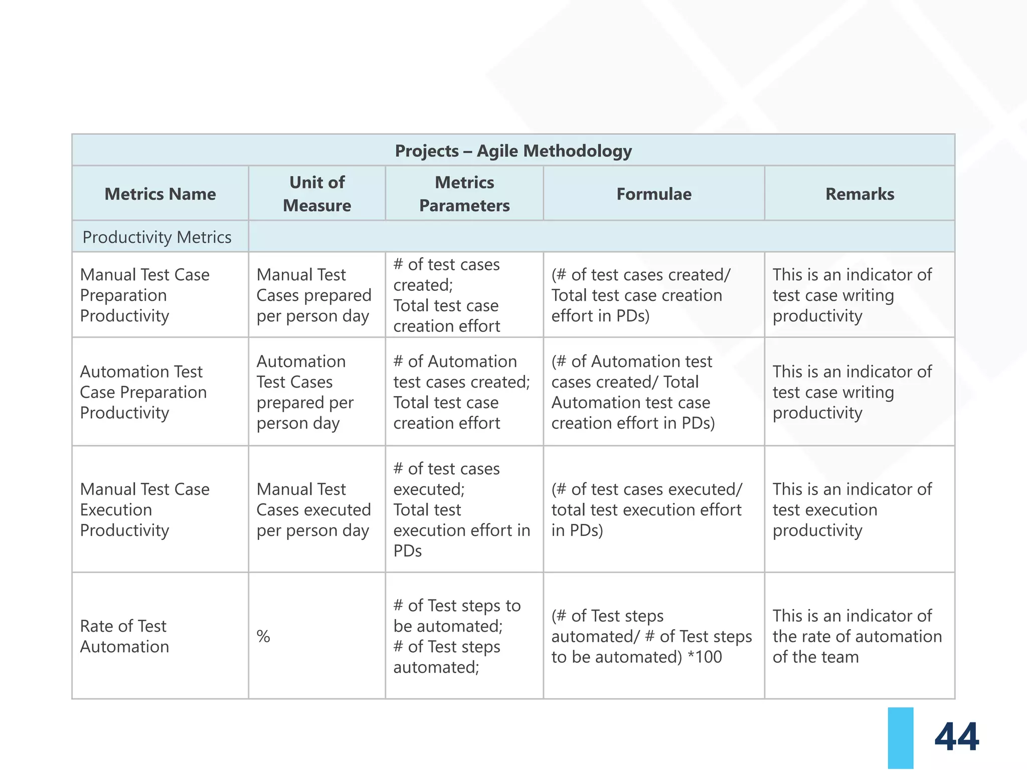 44
Projects – Agile Methodology
Metrics Name
Unit of
Measure
Metrics
Parameters
Formulae Remarks
Productivity Metrics
Manual Test Case
Preparation
Productivity
Manual Test
Cases prepared
per person day
# of test cases
created;
Total test case
creation effort
(# of test cases created/
Total test case creation
effort in PDs)
This is an indicator of
test case writing
productivity
Automation Test
Case Preparation
Productivity
Automation
Test Cases
prepared per
person day
# of Automation
test cases created;
Total test case
creation effort
(# of Automation test
cases created/ Total
Automation test case
creation effort in PDs)
This is an indicator of
test case writing
productivity
Manual Test Case
Execution
Productivity
Manual Test
Cases executed
per person day
# of test cases
executed;
Total test
execution effort in
PDs
(# of test cases executed/
total test execution effort
in PDs)
This is an indicator of
test execution
productivity
Rate of Test
Automation
%
# of Test steps to
be automated;
# of Test steps
automated;
(# of Test steps
automated/ # of Test steps
to be automated) *100
This is an indicator of
the rate of automation
of the team
 